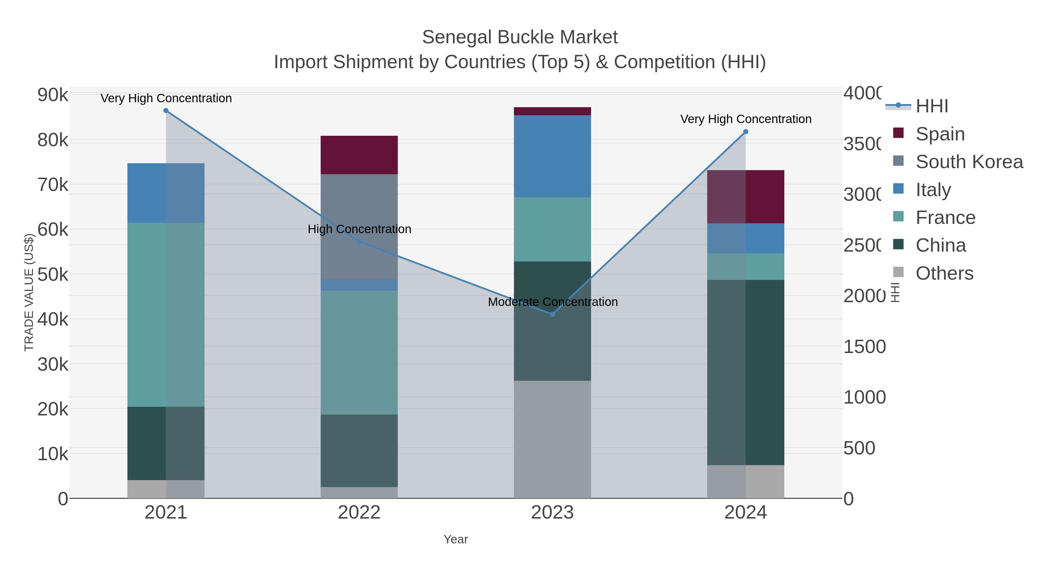 Senegal Buckle Market Import Shipment by Countries (Top 5) & Competition (HHI)