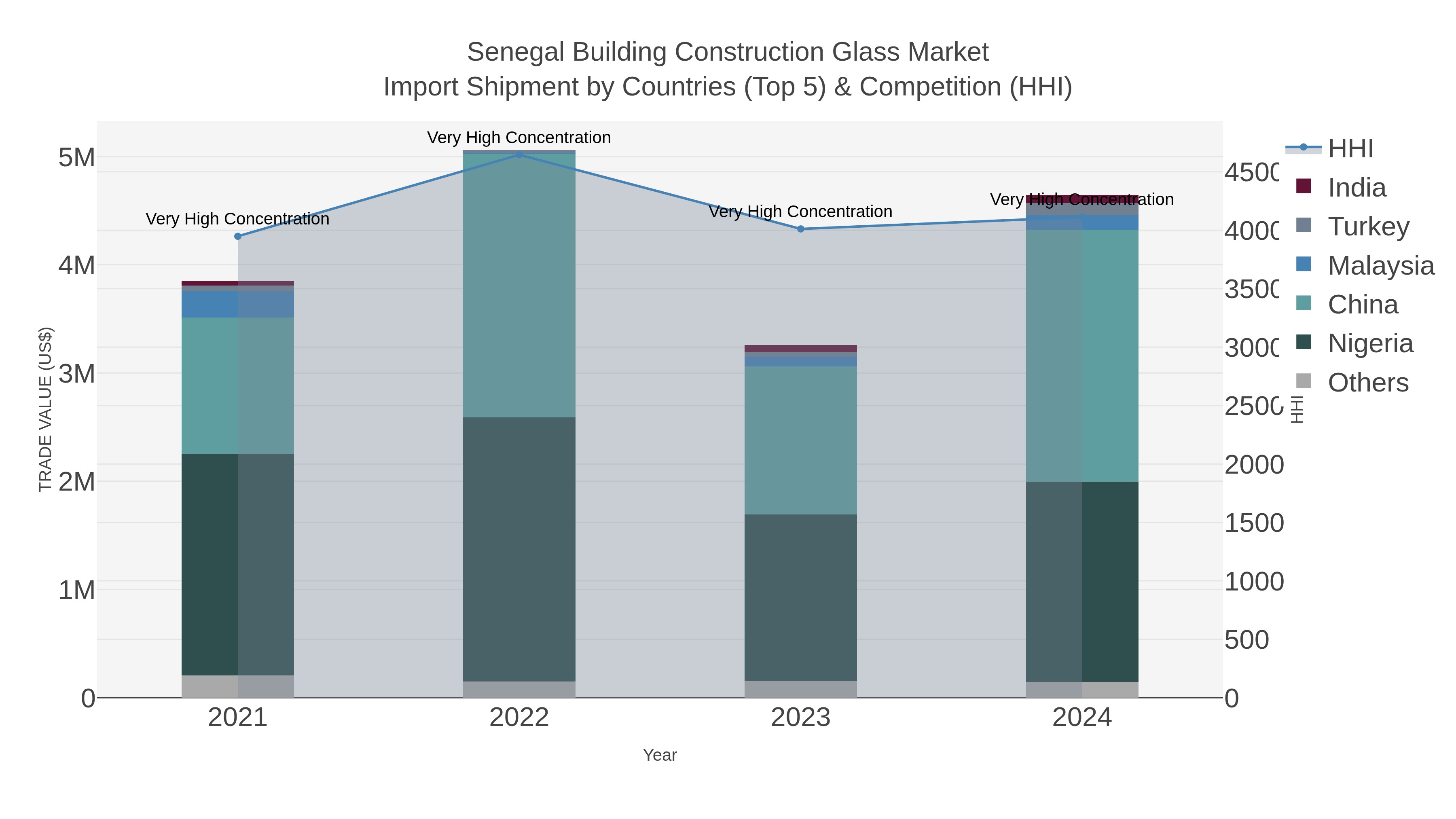 Senegal Building Construction Glass Market Import Shipment by Countries (Top 5) & Competition (HHI)