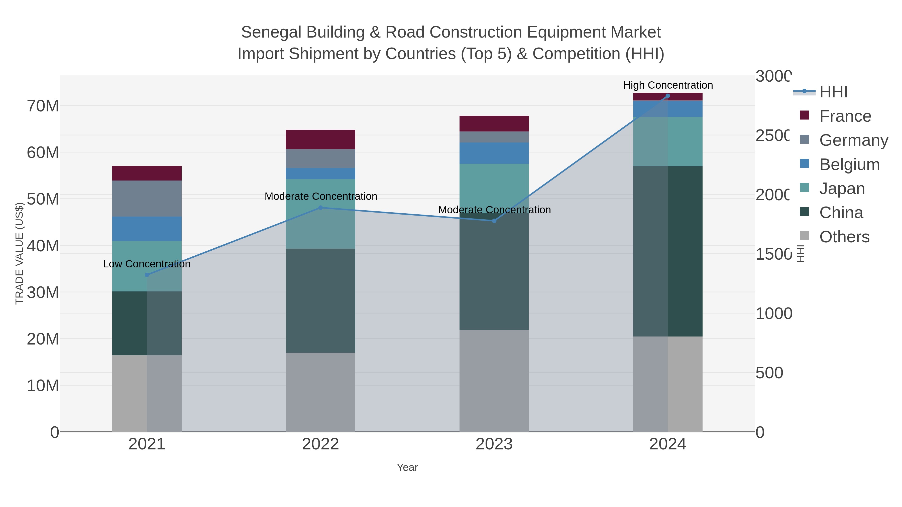 Senegal Building & Road Construction Equipment Market Import Shipment by Countries (Top 5) & Competition (HHI)