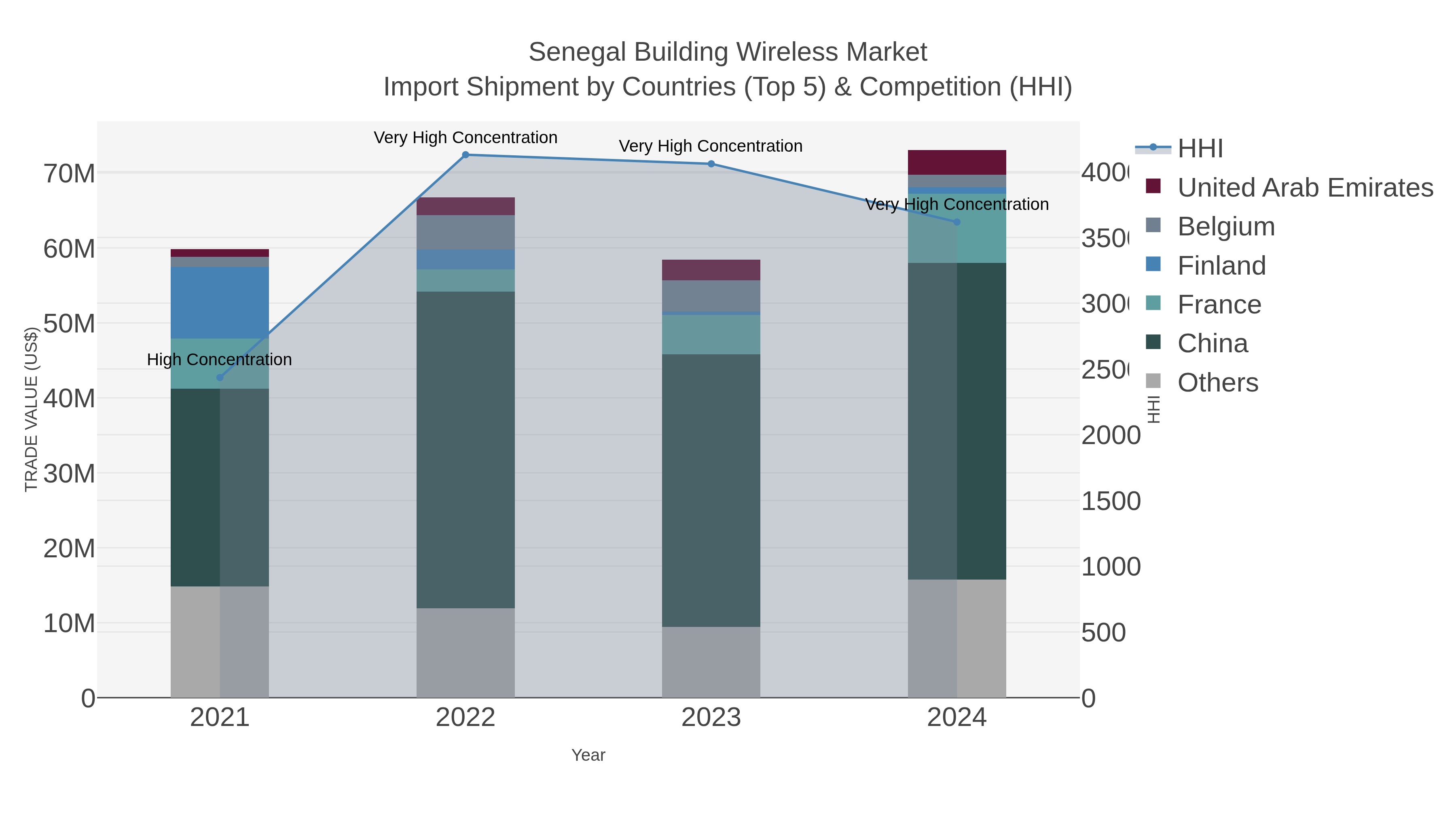 Senegal Building Wireless Market Import Shipment by Countries (Top 5) & Competition (HHI)