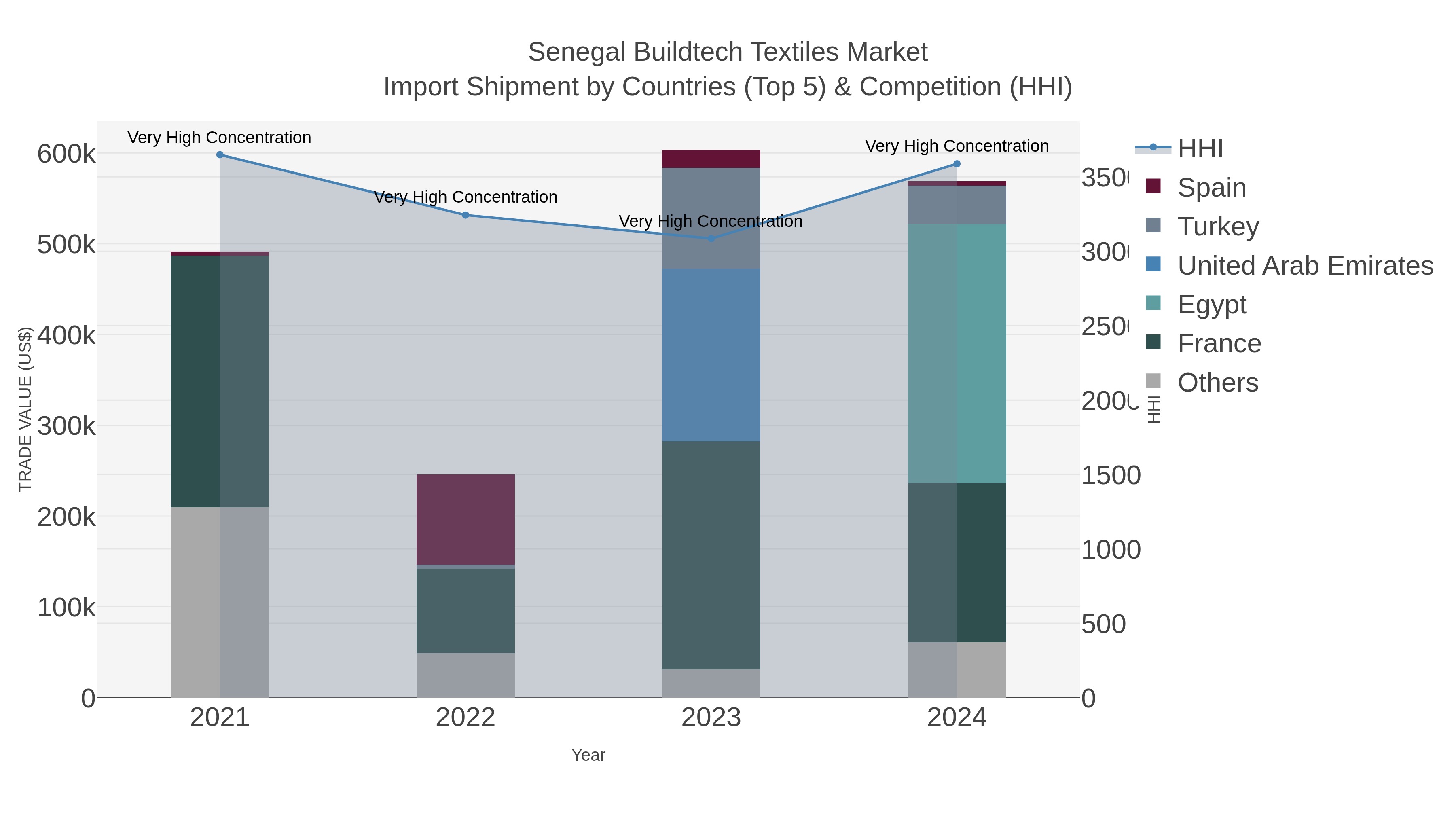 Senegal Buildtech Textiles Market Import Shipment by Countries (Top 5) & Competition (HHI)