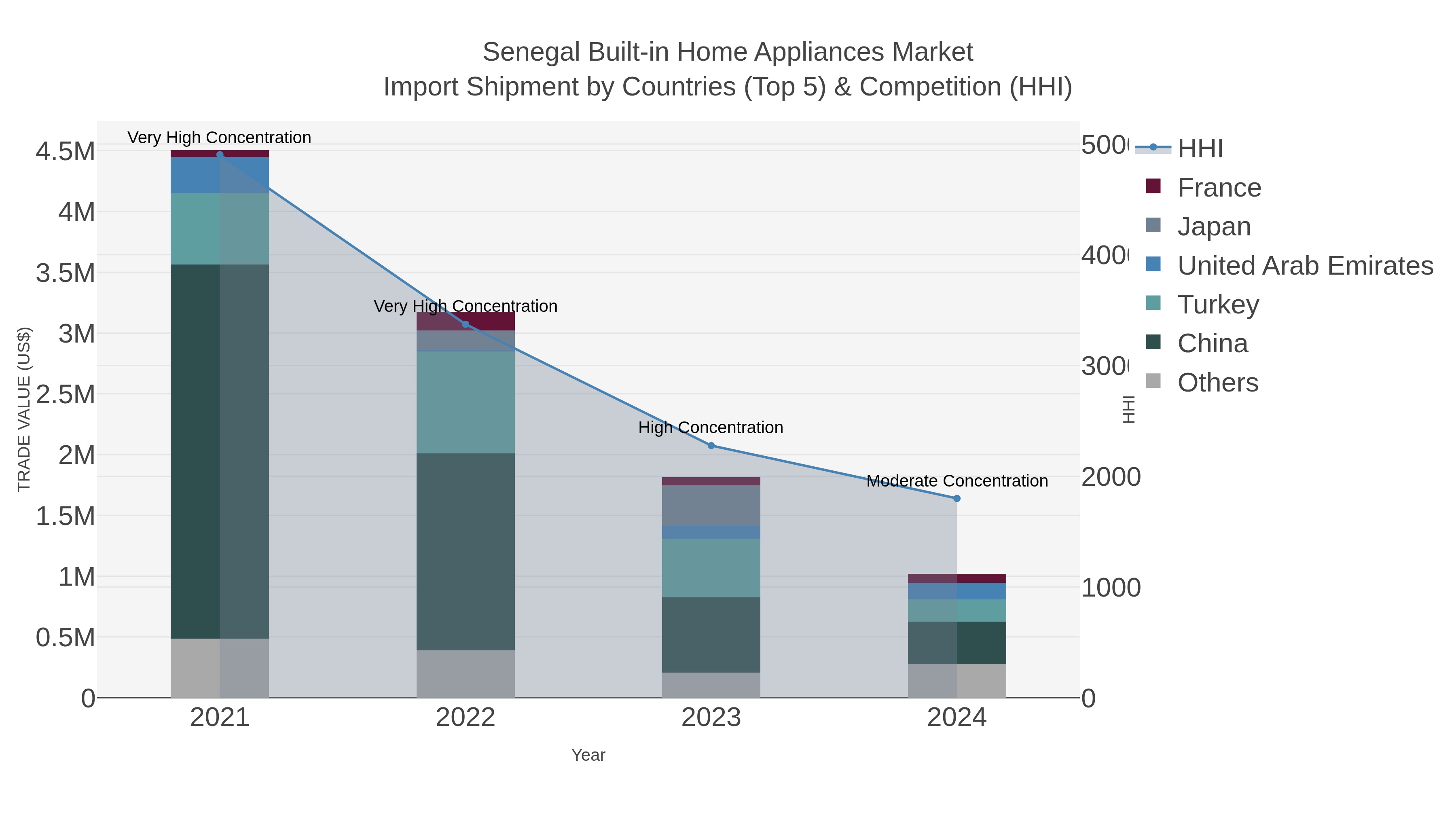 Senegal Built-in Home Appliances Market Import Shipment by Countries (Top 5) & Competition (HHI)