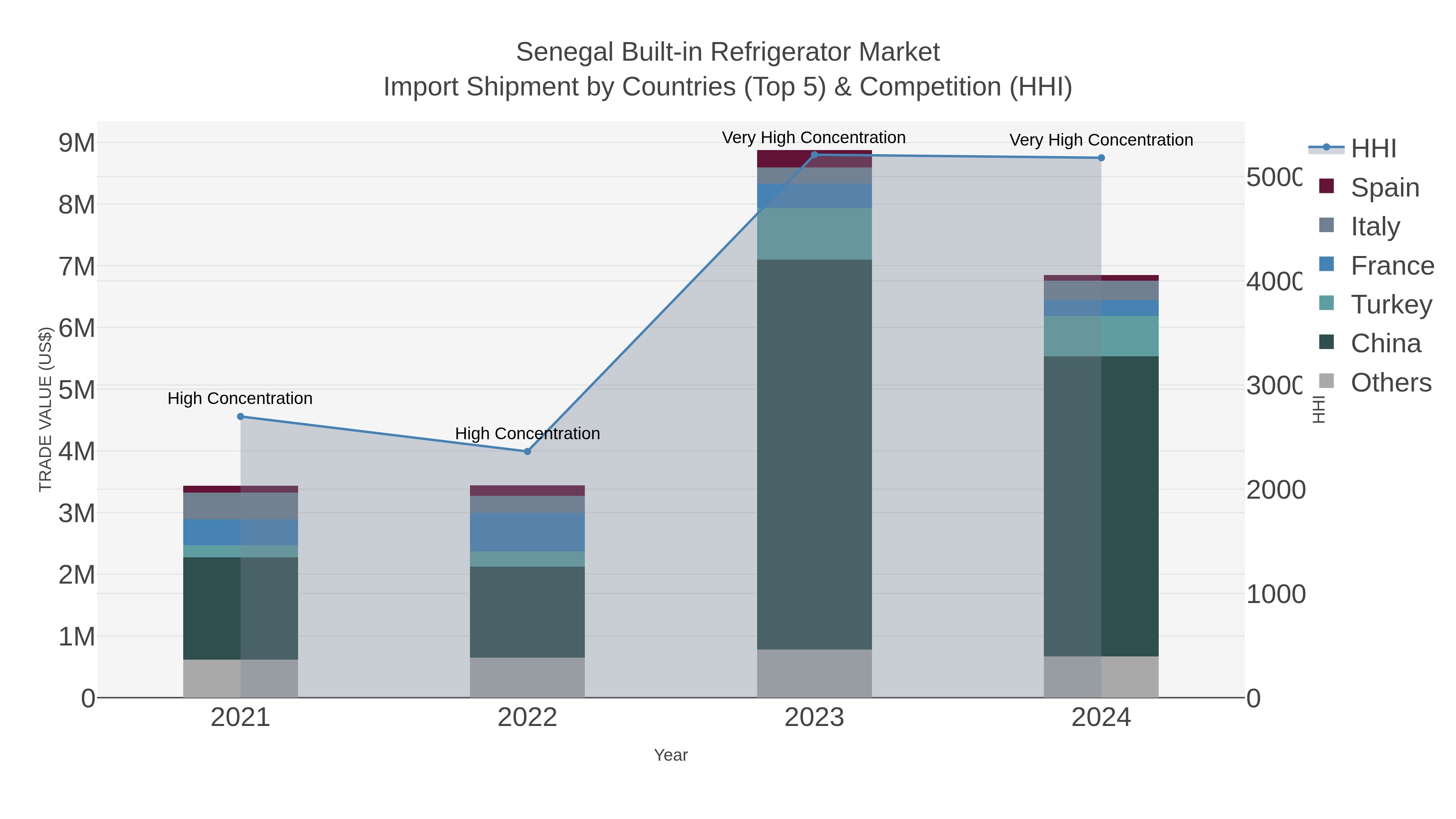Senegal Built-in Refrigerator Market Import Shipment by Countries (Top 5) & Competition (HHI)