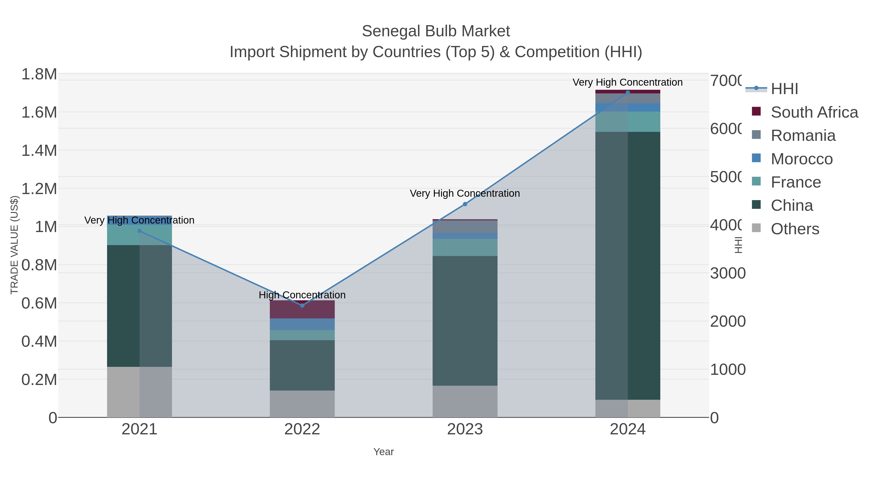 Senegal Bulb Market Import Shipment by Countries (Top 5) & Competition (HHI)