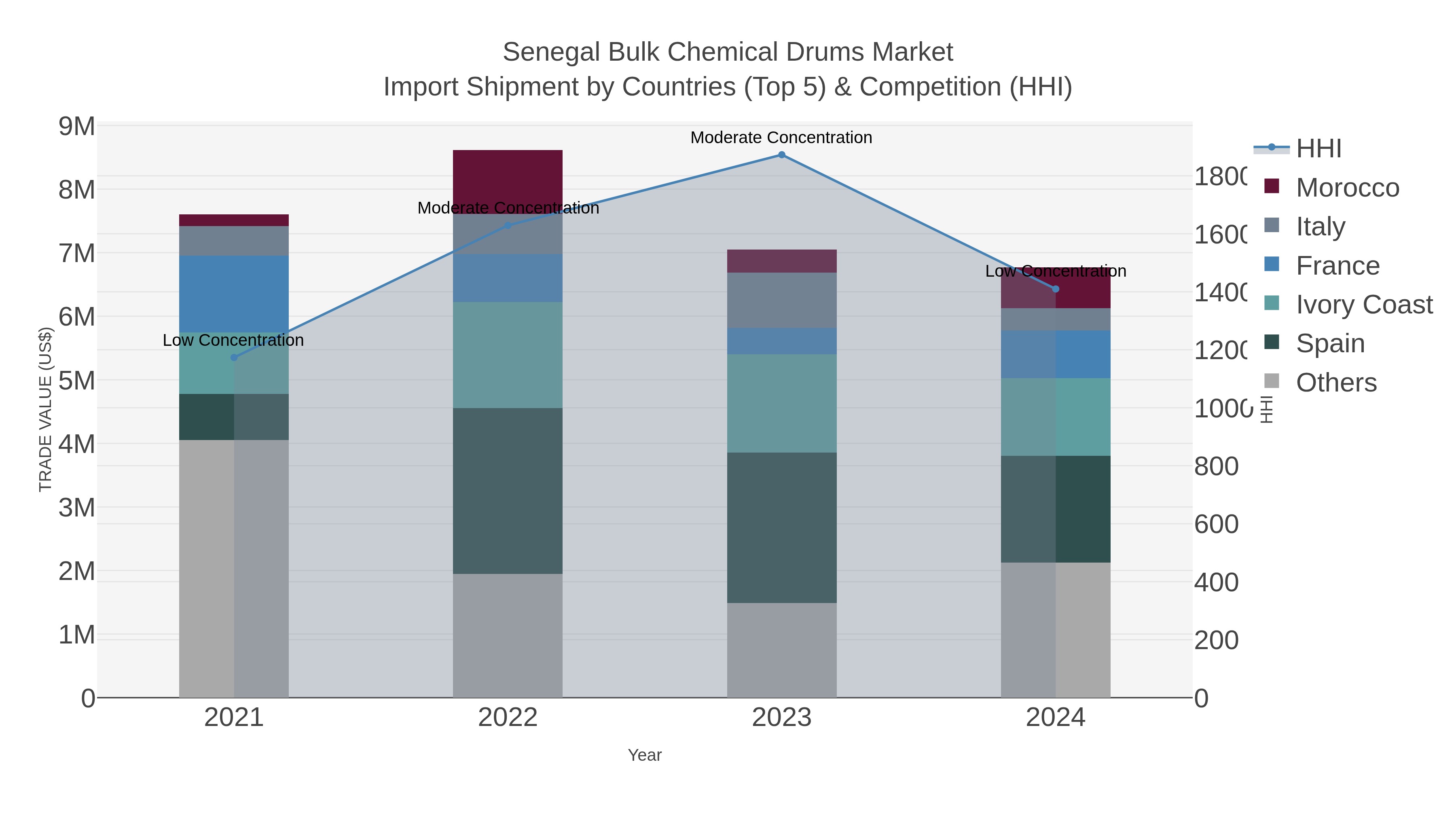 Senegal Bulk Chemical Drums Market Import Shipment by Countries (Top 5) & Competition (HHI)