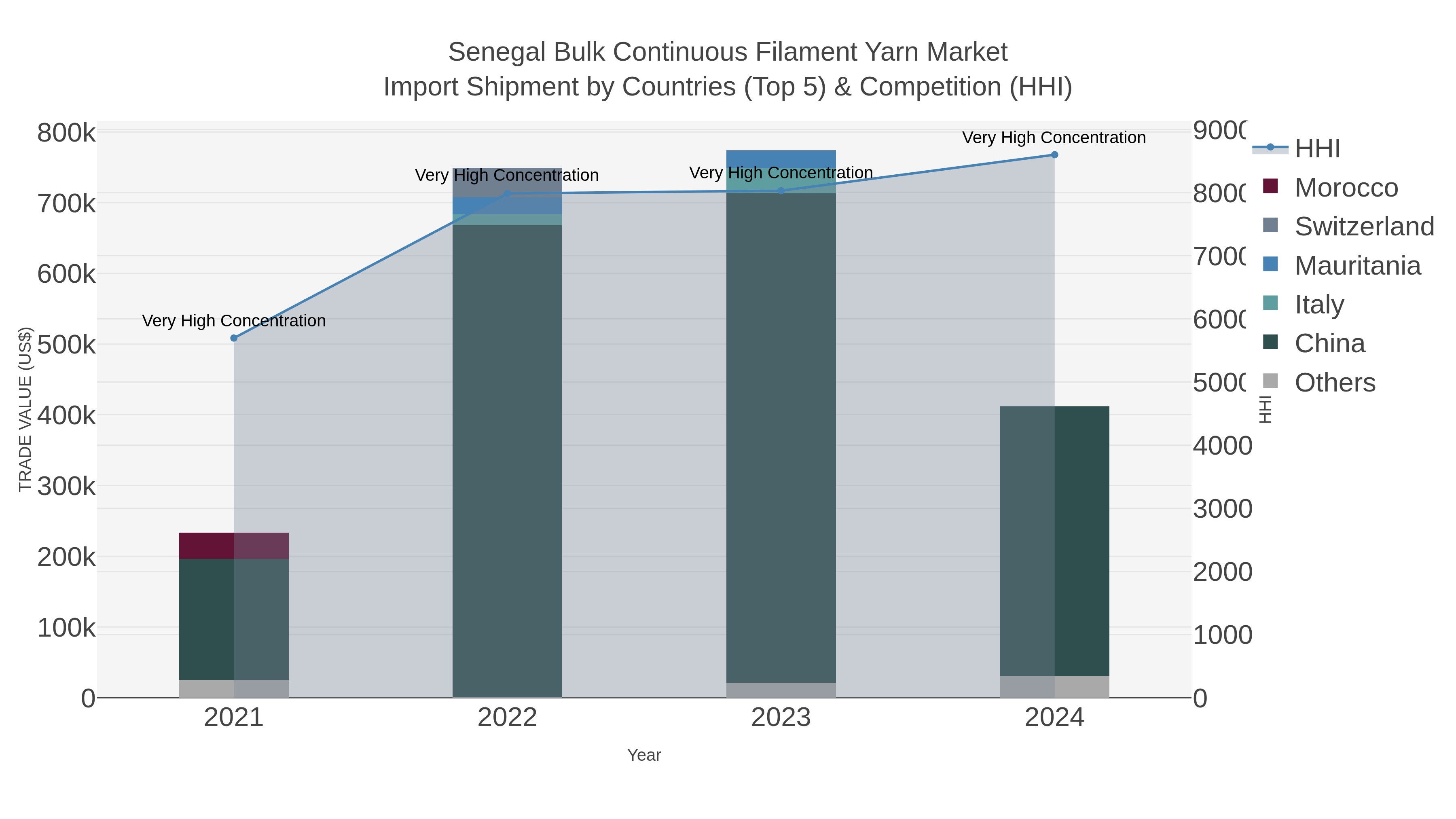 Senegal Bulk Continuous Filament Yarn Market Import Shipment by Countries (Top 5) & Competition (HHI)
