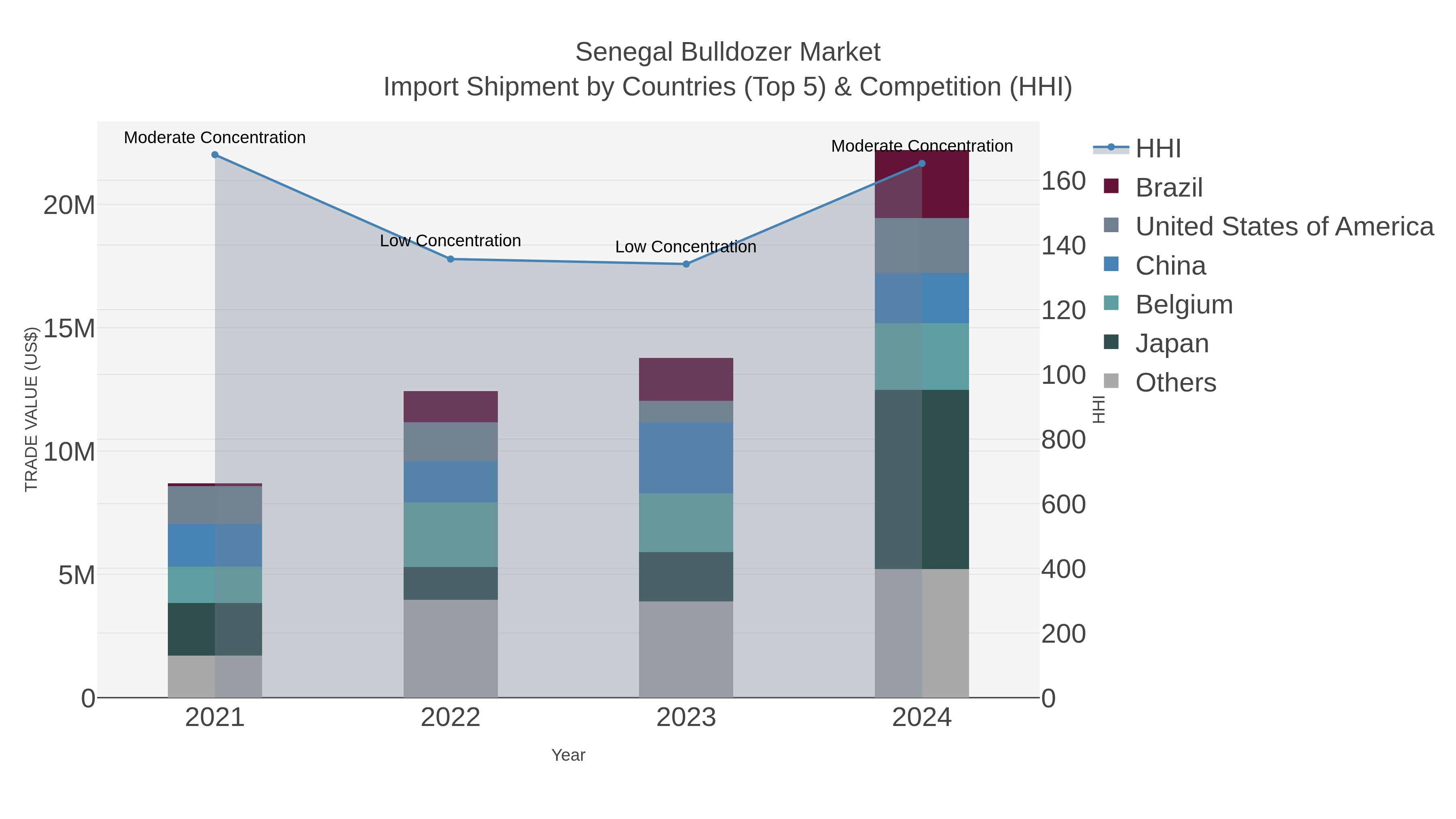 Senegal Bulldozer Market Import Shipment by Countries (Top 5) & Competition (HHI)