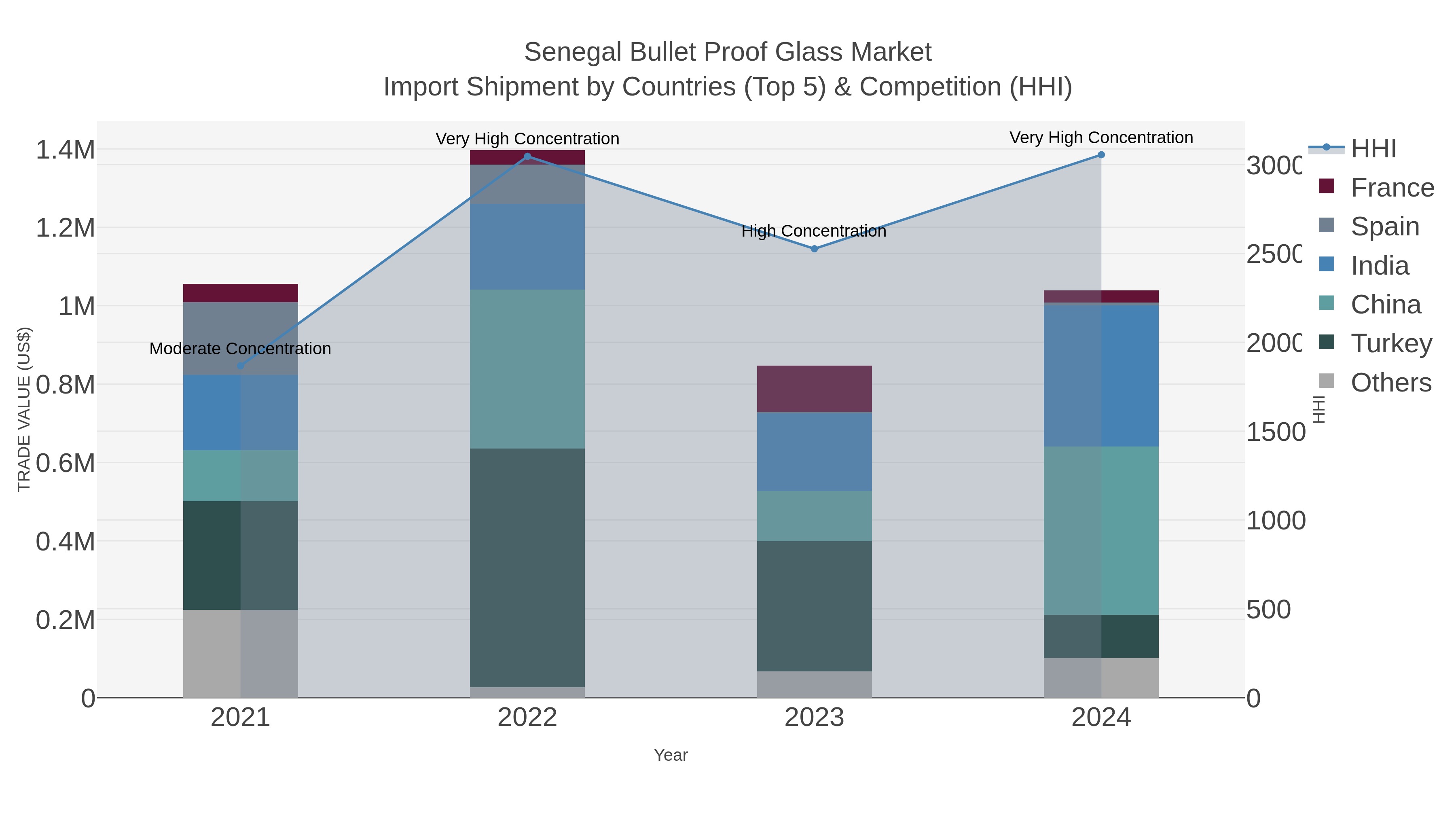 Senegal Bullet Proof Glass Market Import Shipment by Countries (Top 5) & Competition (HHI)