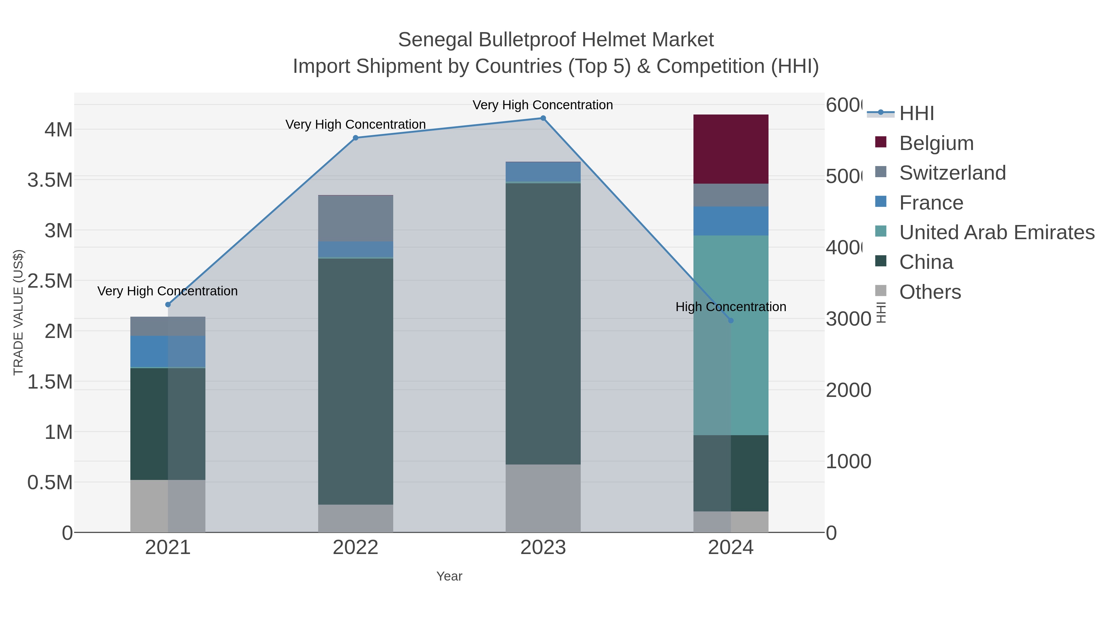 Senegal Bulletproof Helmet Market Import Shipment by Countries (Top 5) & Competition (HHI)