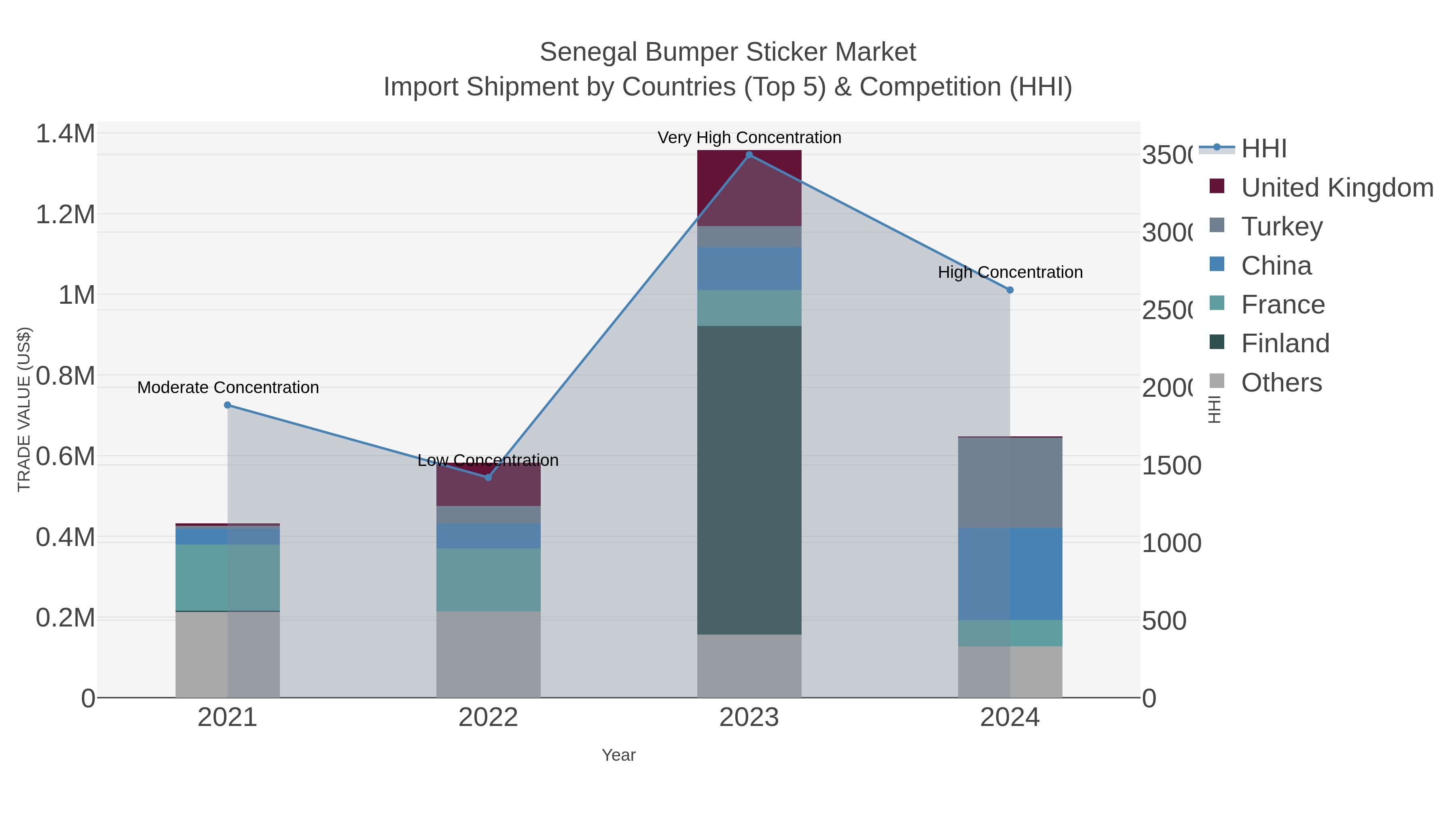 Senegal Bumper Sticker Market Import Shipment by Countries (Top 5) & Competition (HHI)