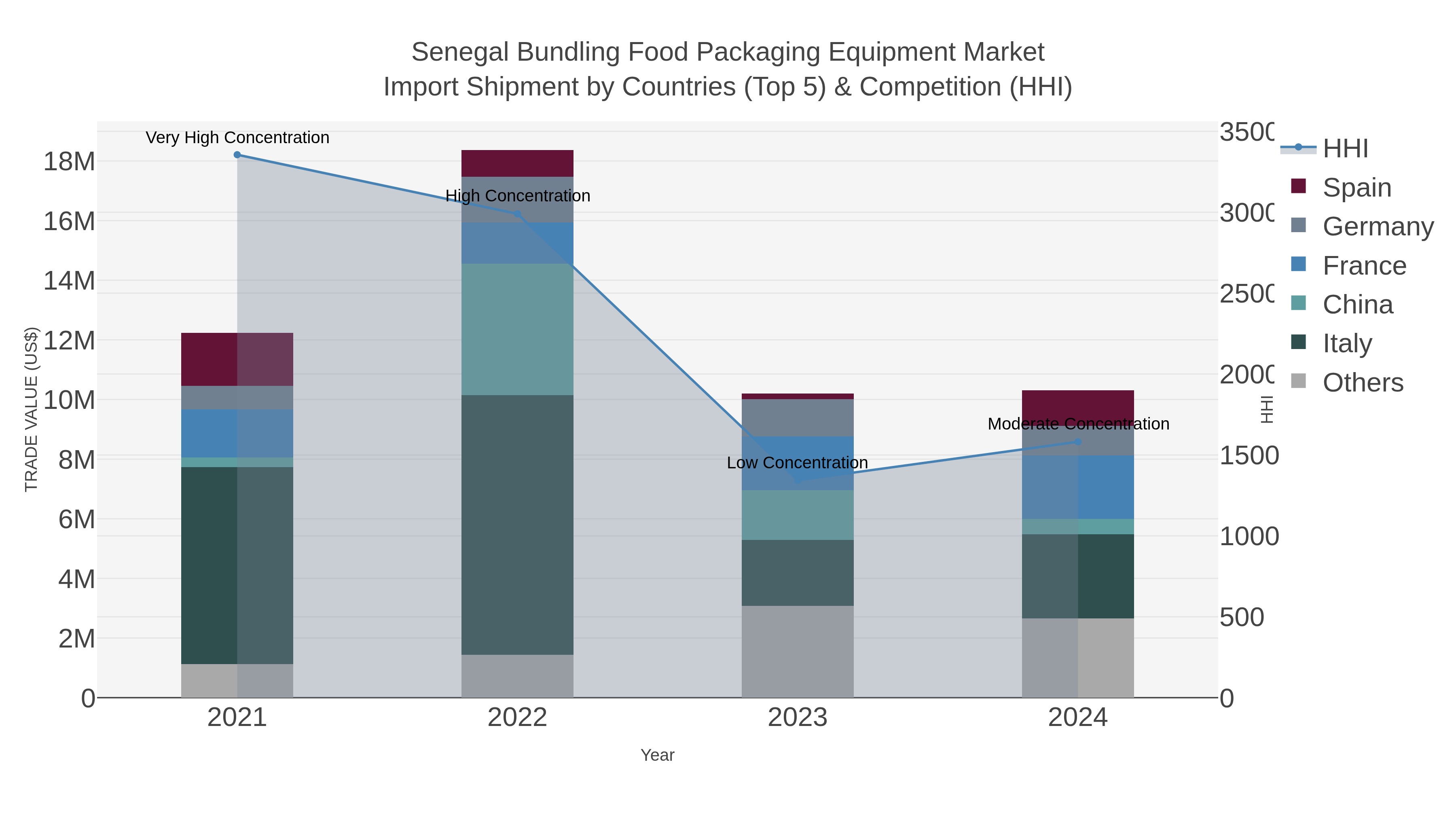 Senegal Bundling Food Packaging Equipment Market Import Shipment by Countries (Top 5) & Competition (HHI)