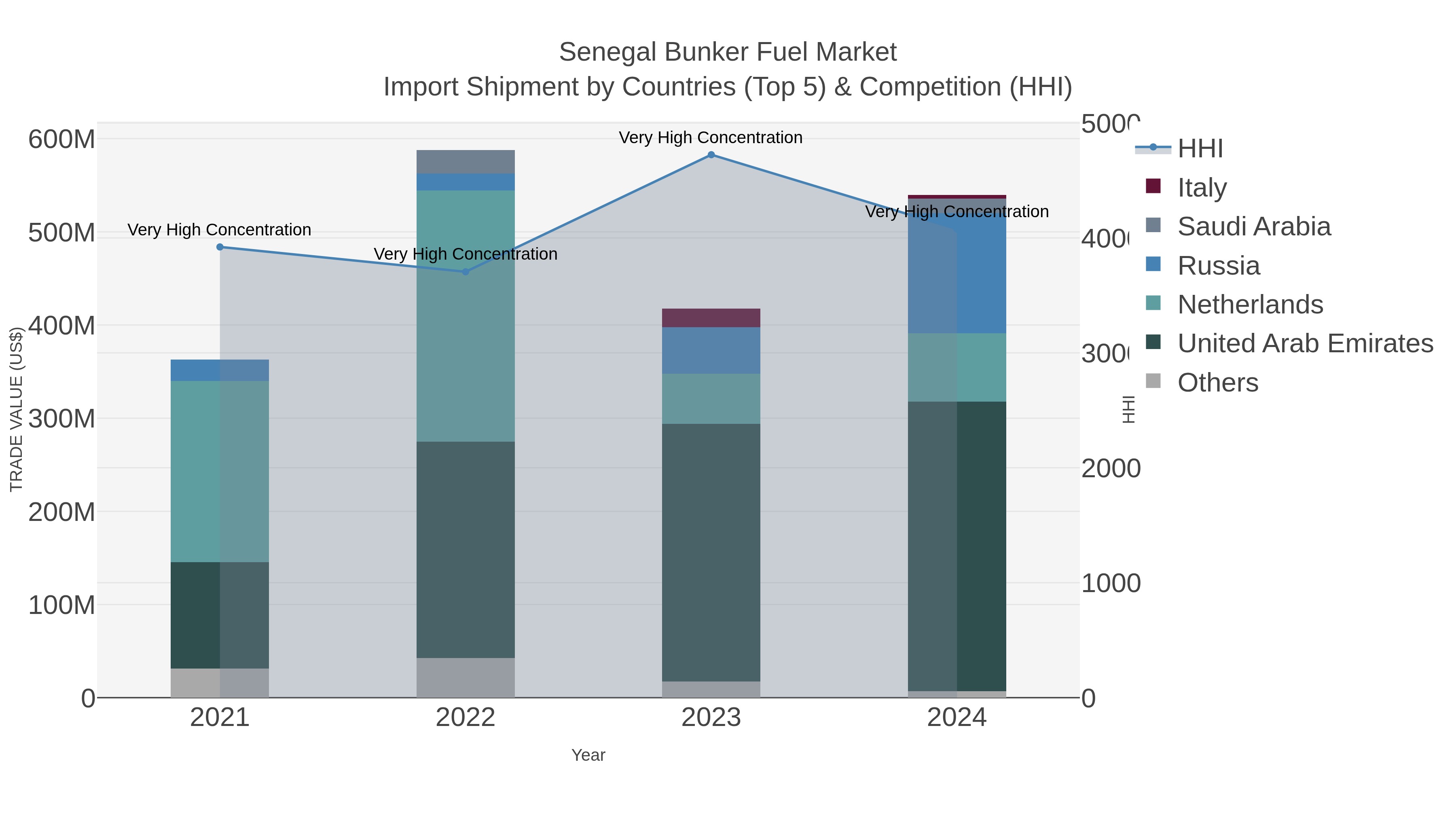 Senegal Bunker Fuel Market Import Shipment by Countries (Top 5) & Competition (HHI)