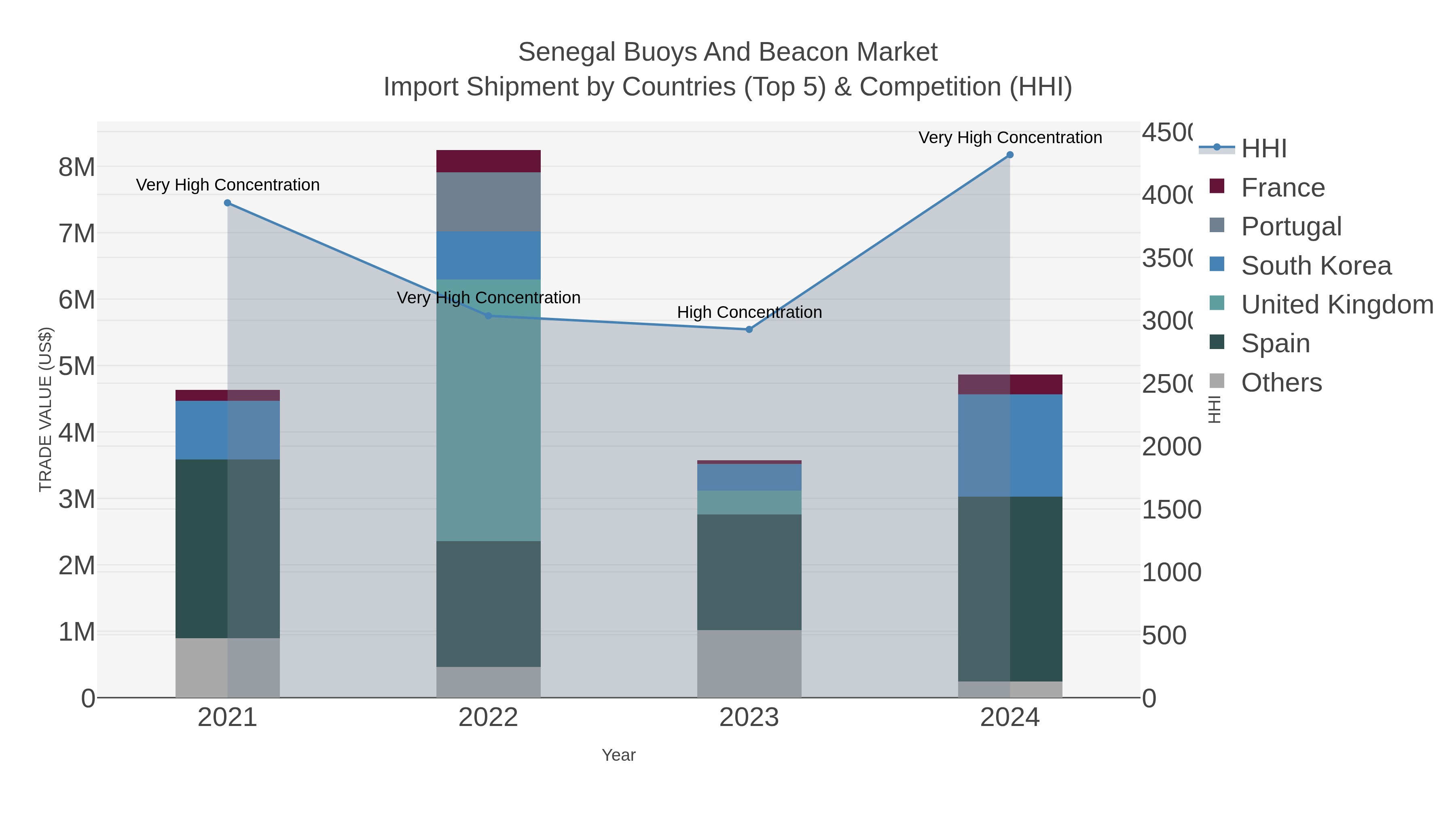 Senegal Buoys And Beacon Market Import Shipment by Countries (Top 5) & Competition (HHI)
