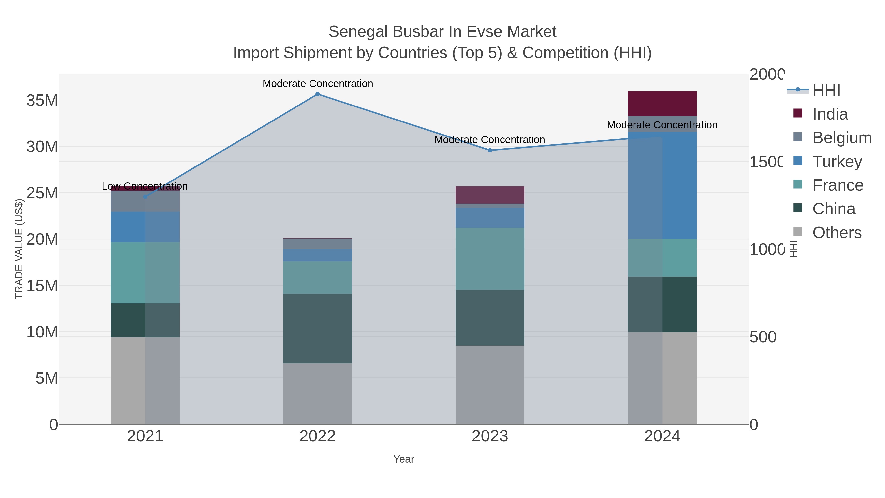 Senegal Busbar In Evse Market Import Shipment by Countries (Top 5) & Competition (HHI)