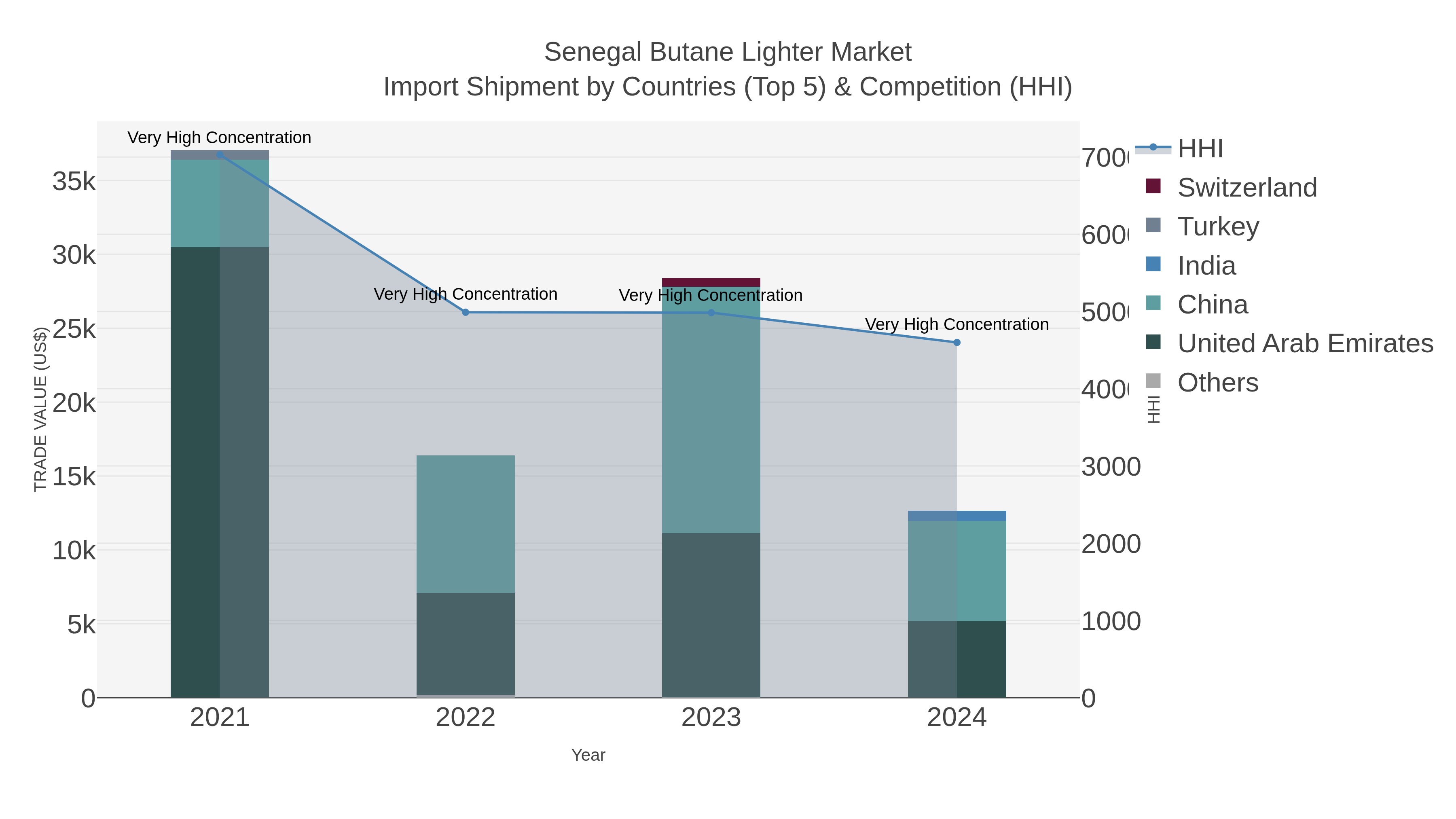 Senegal Butane Lighter Market Import Shipment by Countries (Top 5) & Competition (HHI)