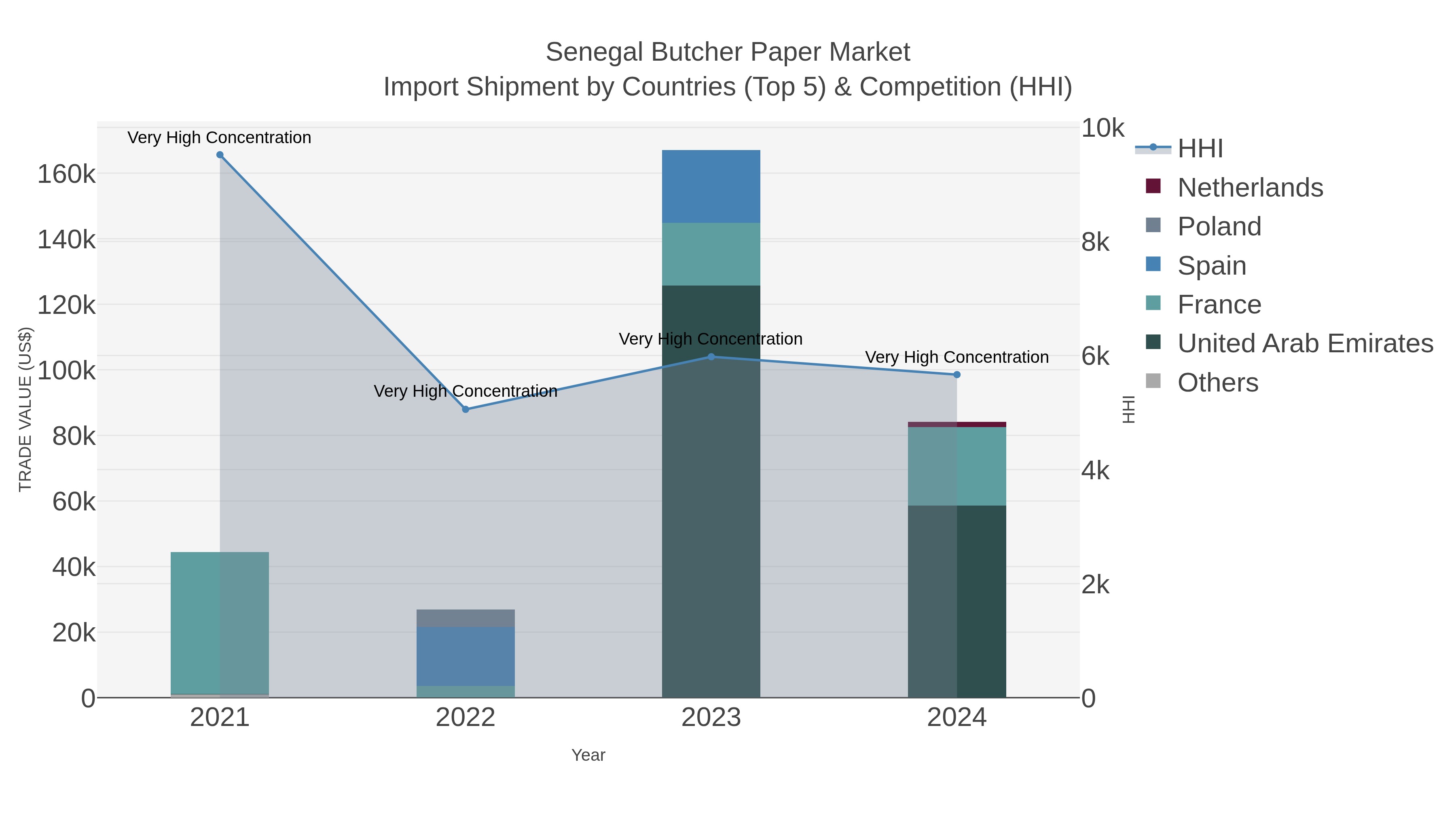 Senegal Butcher Paper Market Import Shipment by Countries (Top 5) & Competition (HHI)