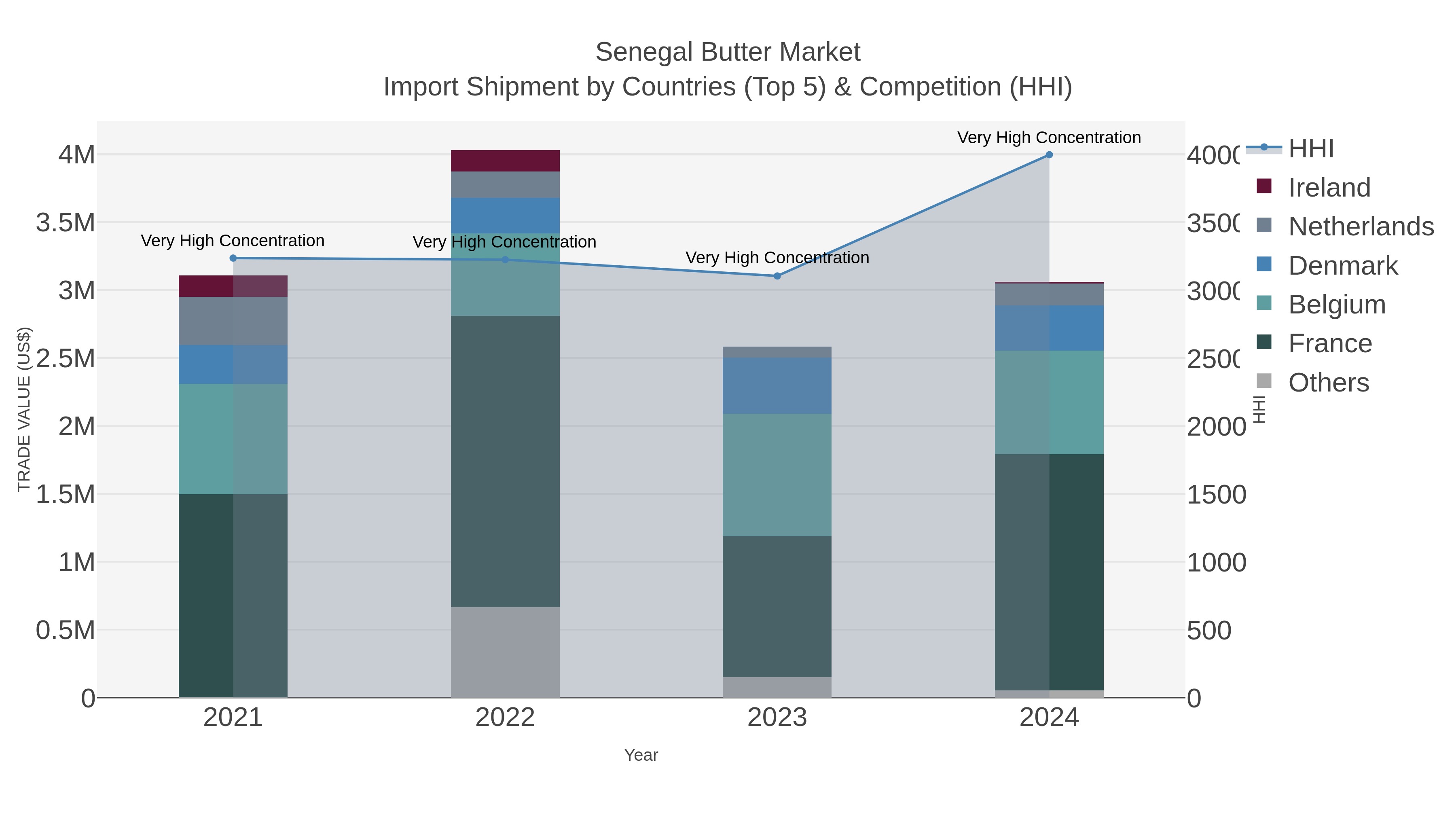 Senegal Butter Market Import Shipment by Countries (Top 5) & Competition (HHI)