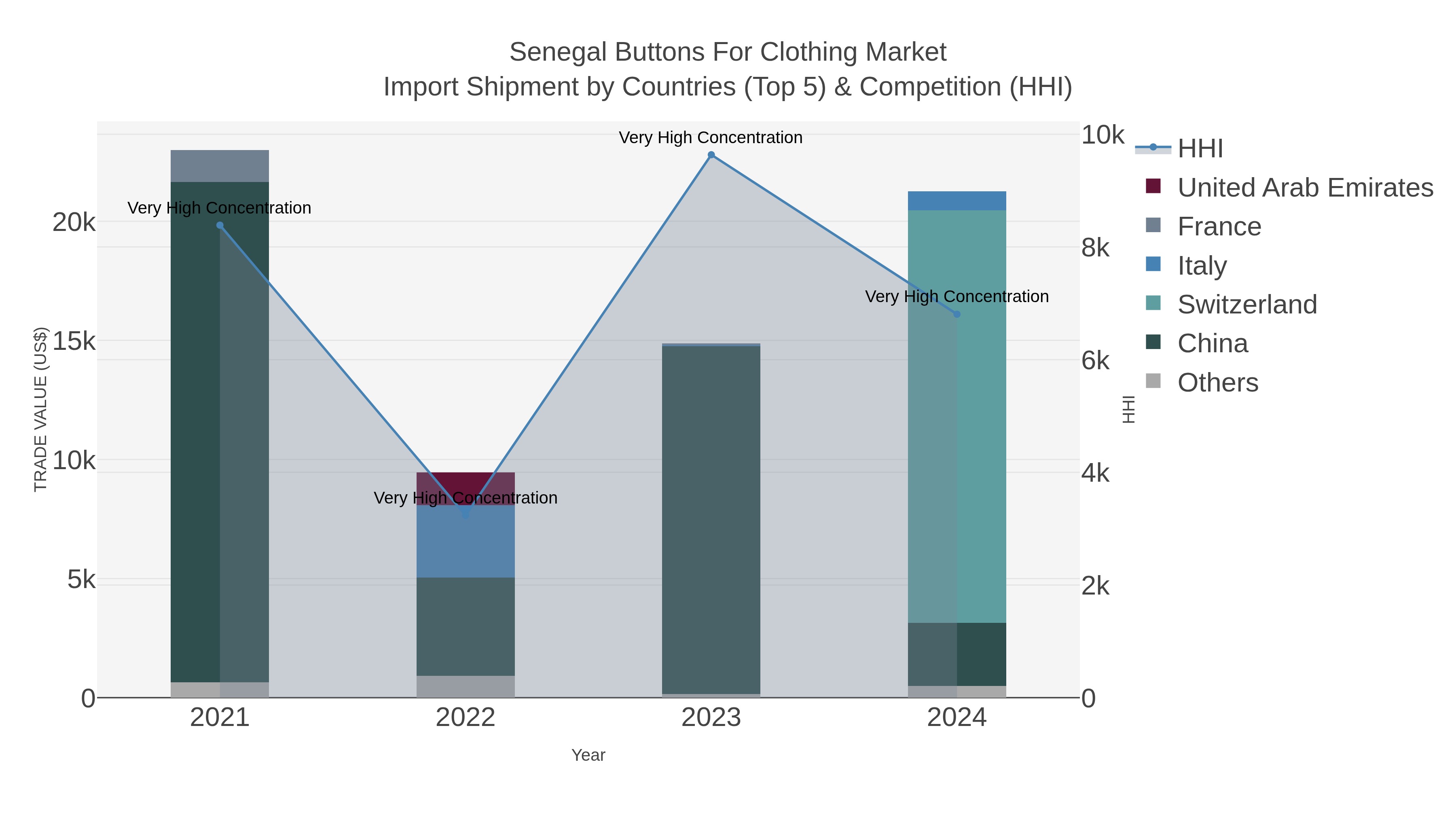Senegal Buttons For Clothing Market Import Shipment by Countries (Top 5) & Competition (HHI)