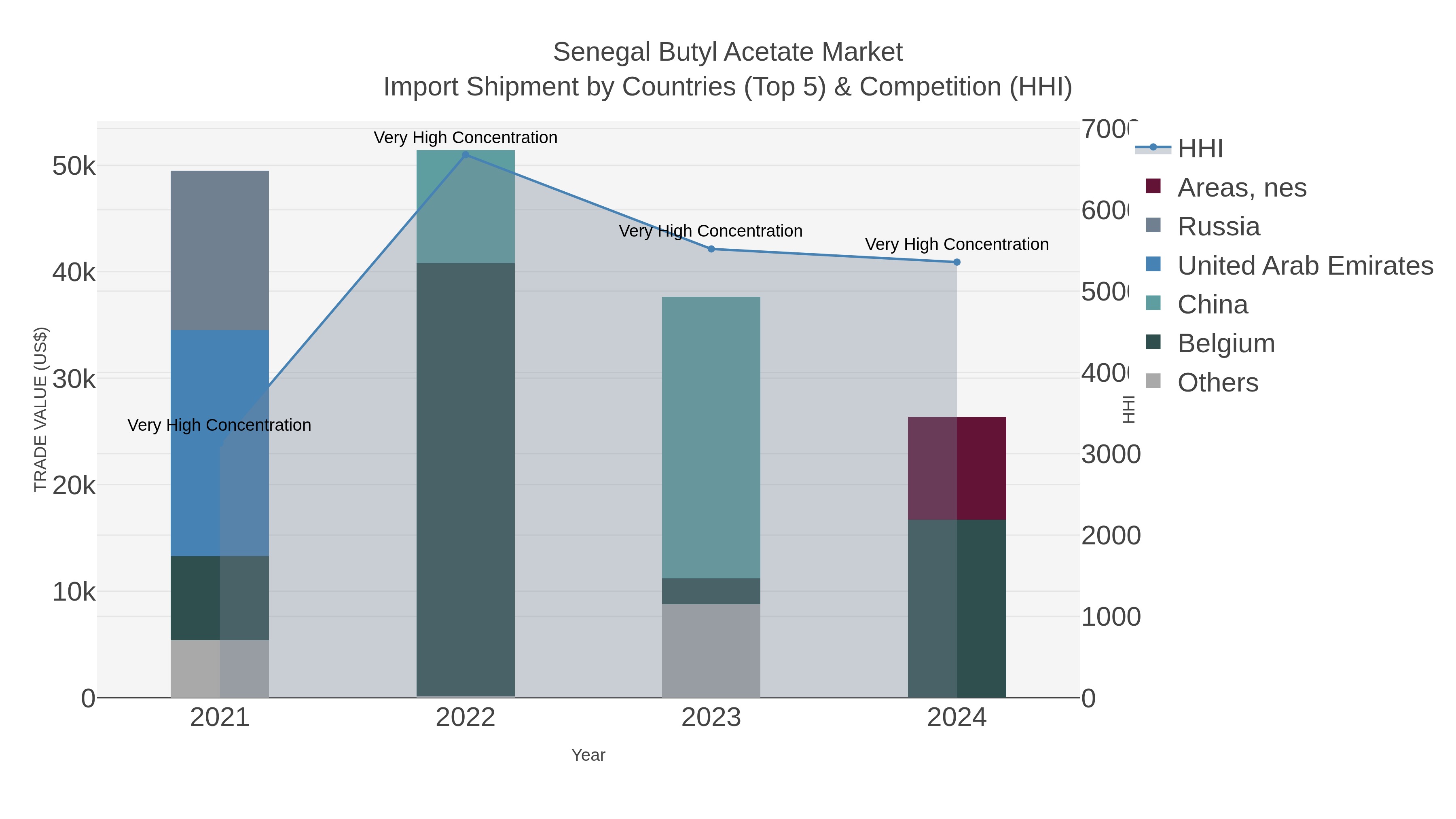 Senegal Butyl Acetate Market Import Shipment by Countries (Top 5) & Competition (HHI)