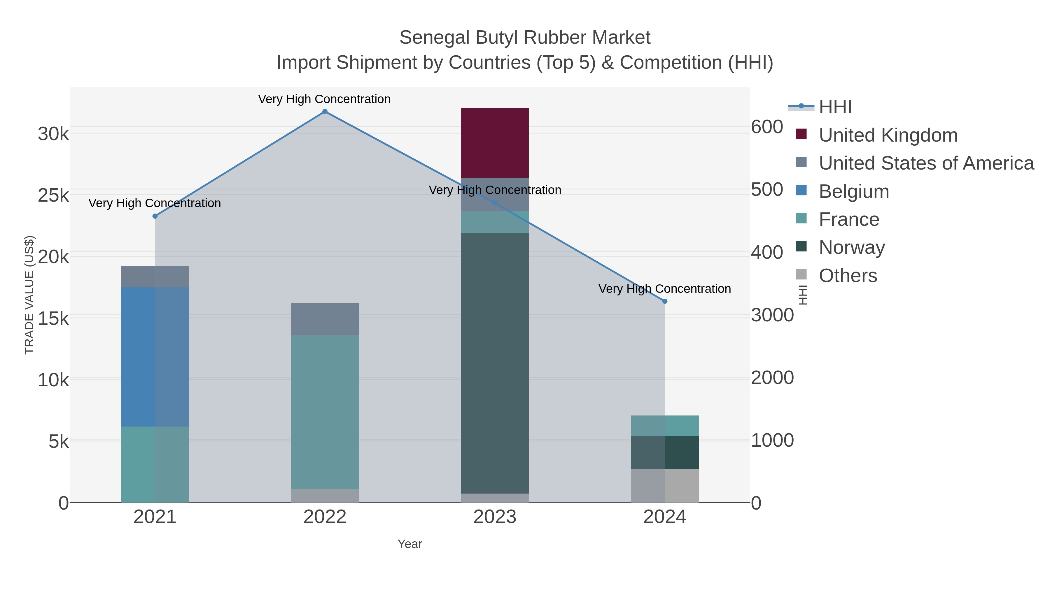 Senegal Butyl Rubber Market Import Shipment by Countries (Top 5) & Competition (HHI)