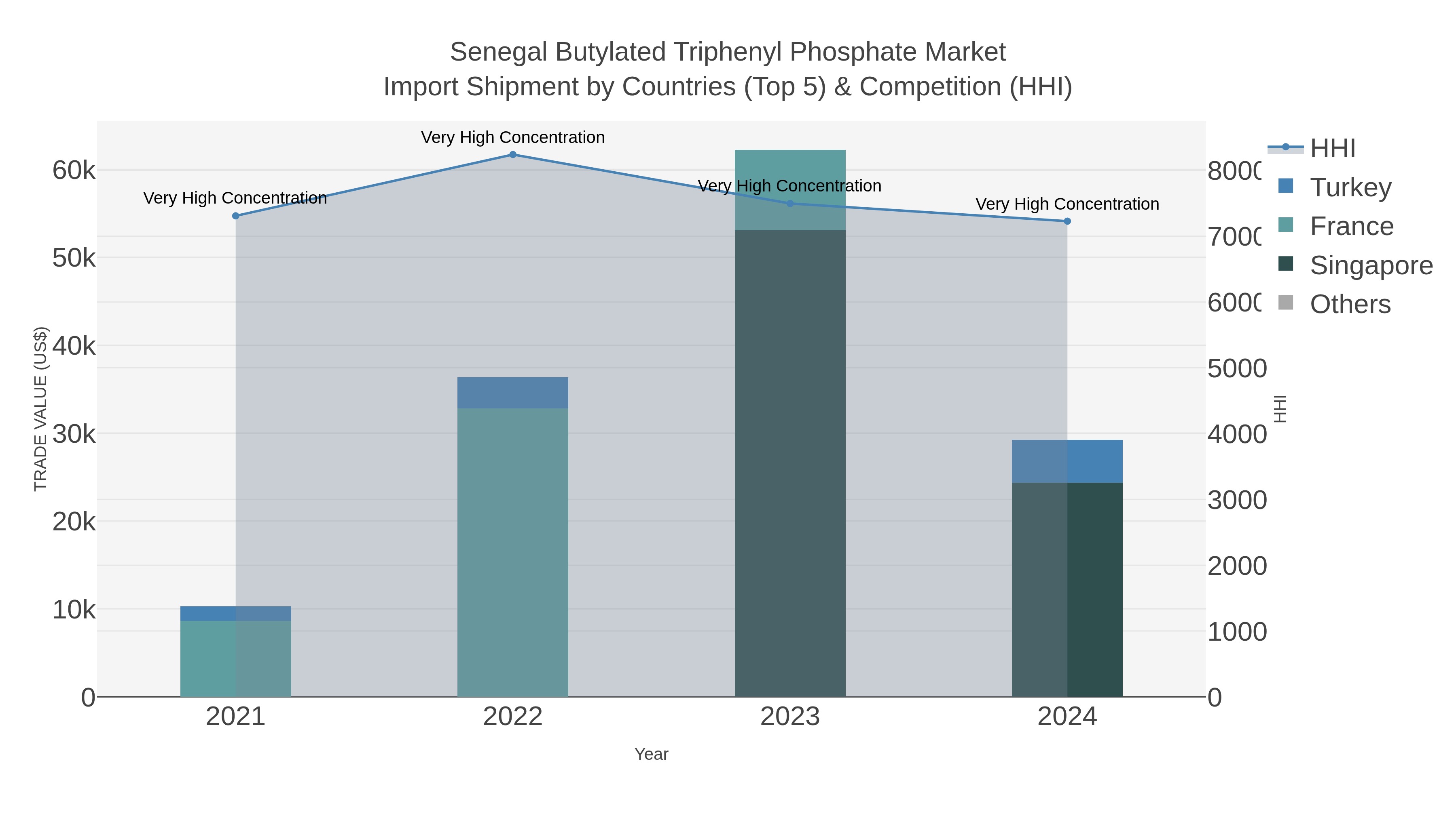 Senegal Butylated Triphenyl Phosphate Market Import Shipment by Countries (Top 5) & Competition (HHI)