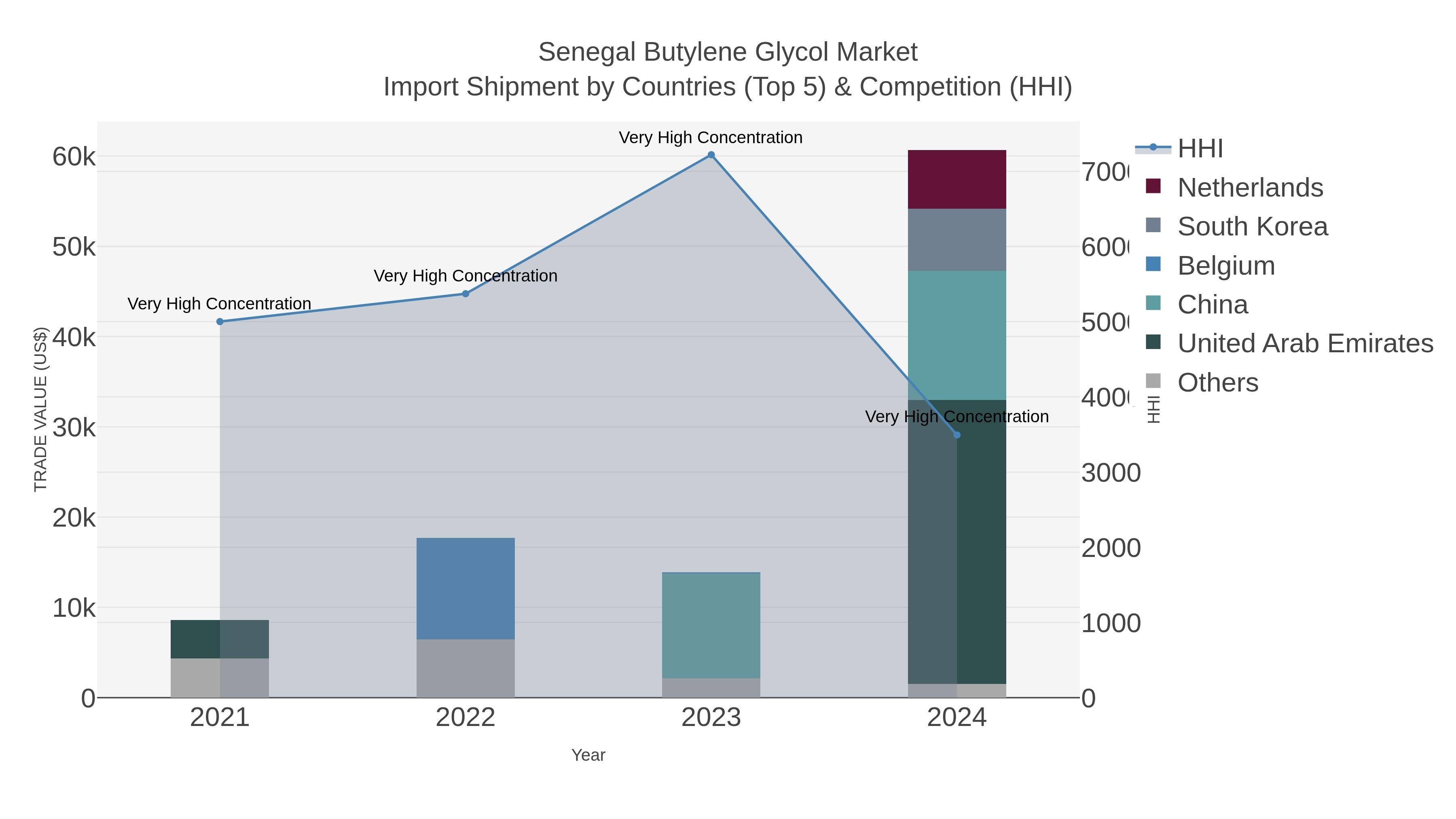 Senegal Butylene Glycol Market Import Shipment by Countries (Top 5) & Competition (HHI)
