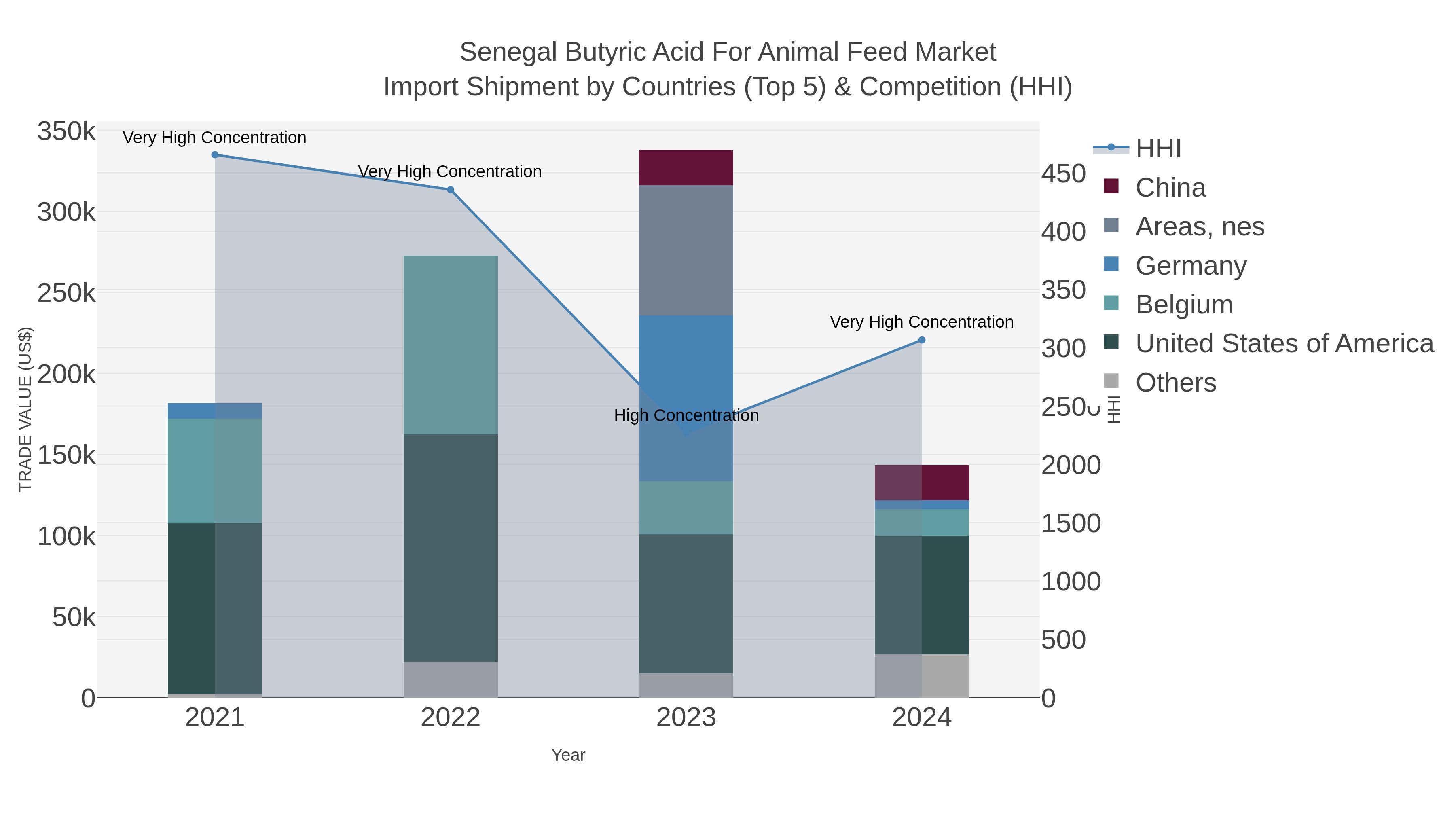 Senegal Butyric Acid For Animal Feed Market Import Shipment by Countries (Top 5) & Competition (HHI)