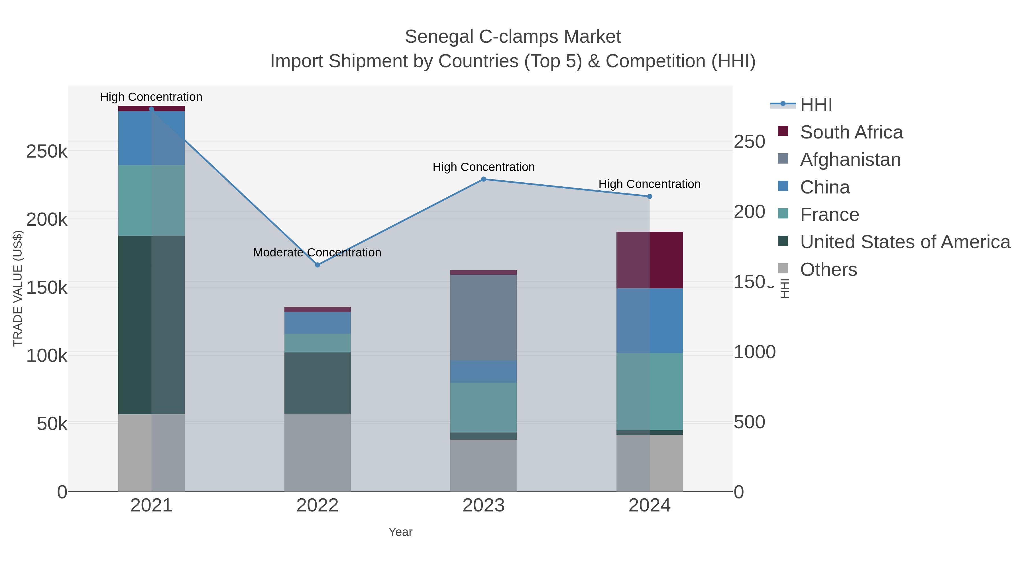 Senegal C-clamps Market Import Shipment by Countries (Top 5) & Competition (HHI)