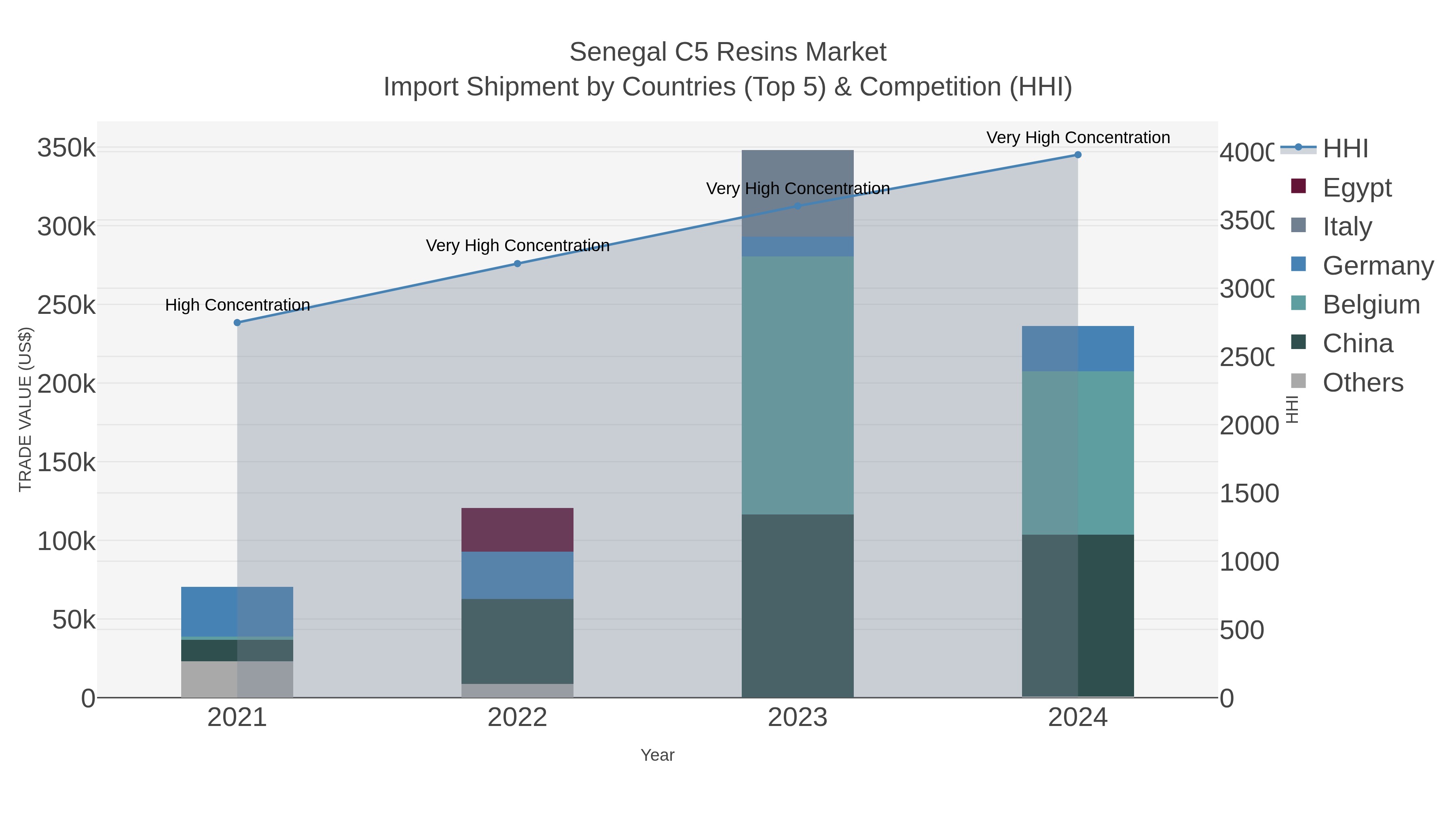 Senegal C5 Resins Market Import Shipment by Countries (Top 5) & Competition (HHI)