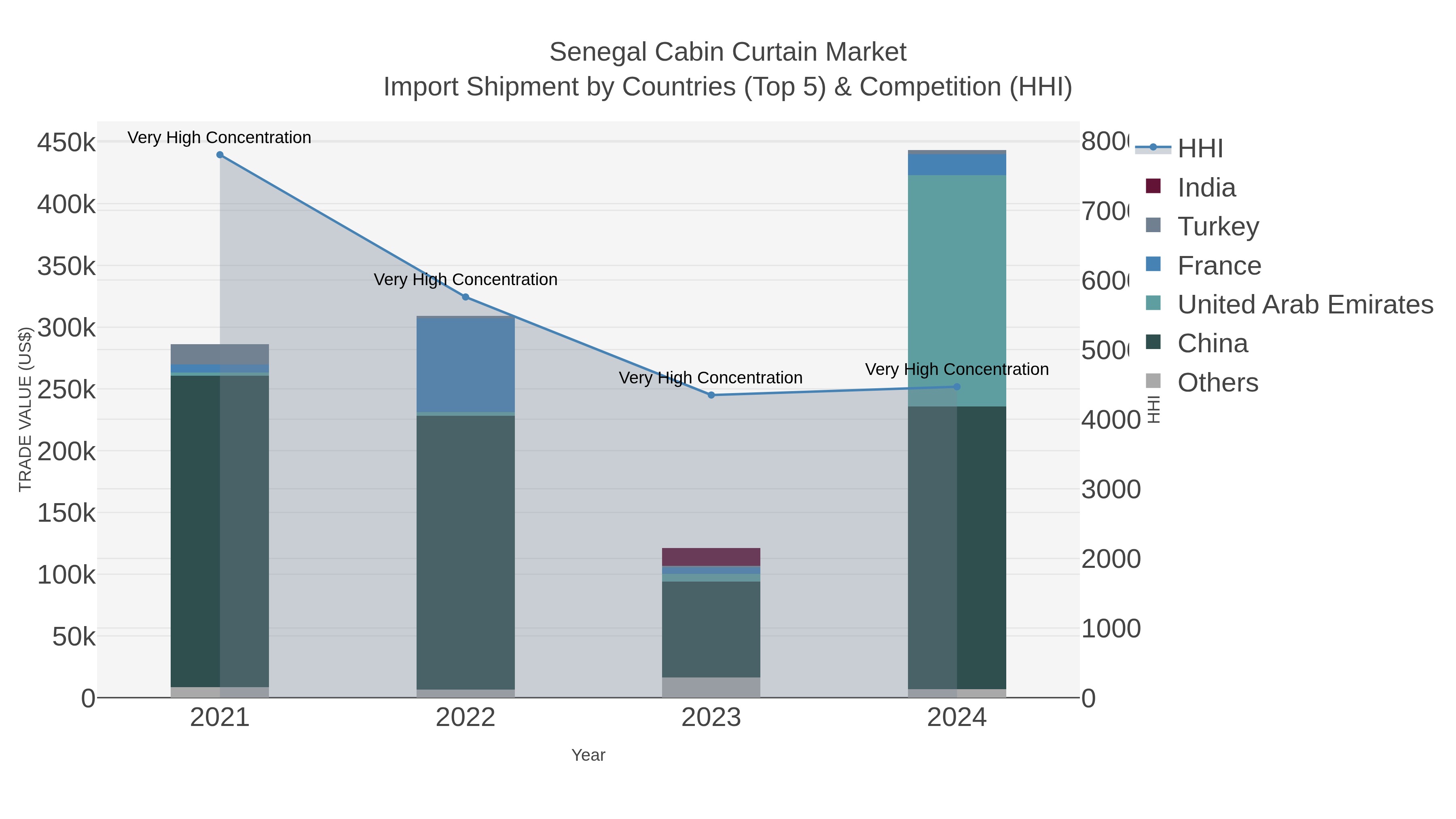 Senegal Cabin Curtain Market Import Shipment by Countries (Top 5) & Competition (HHI)