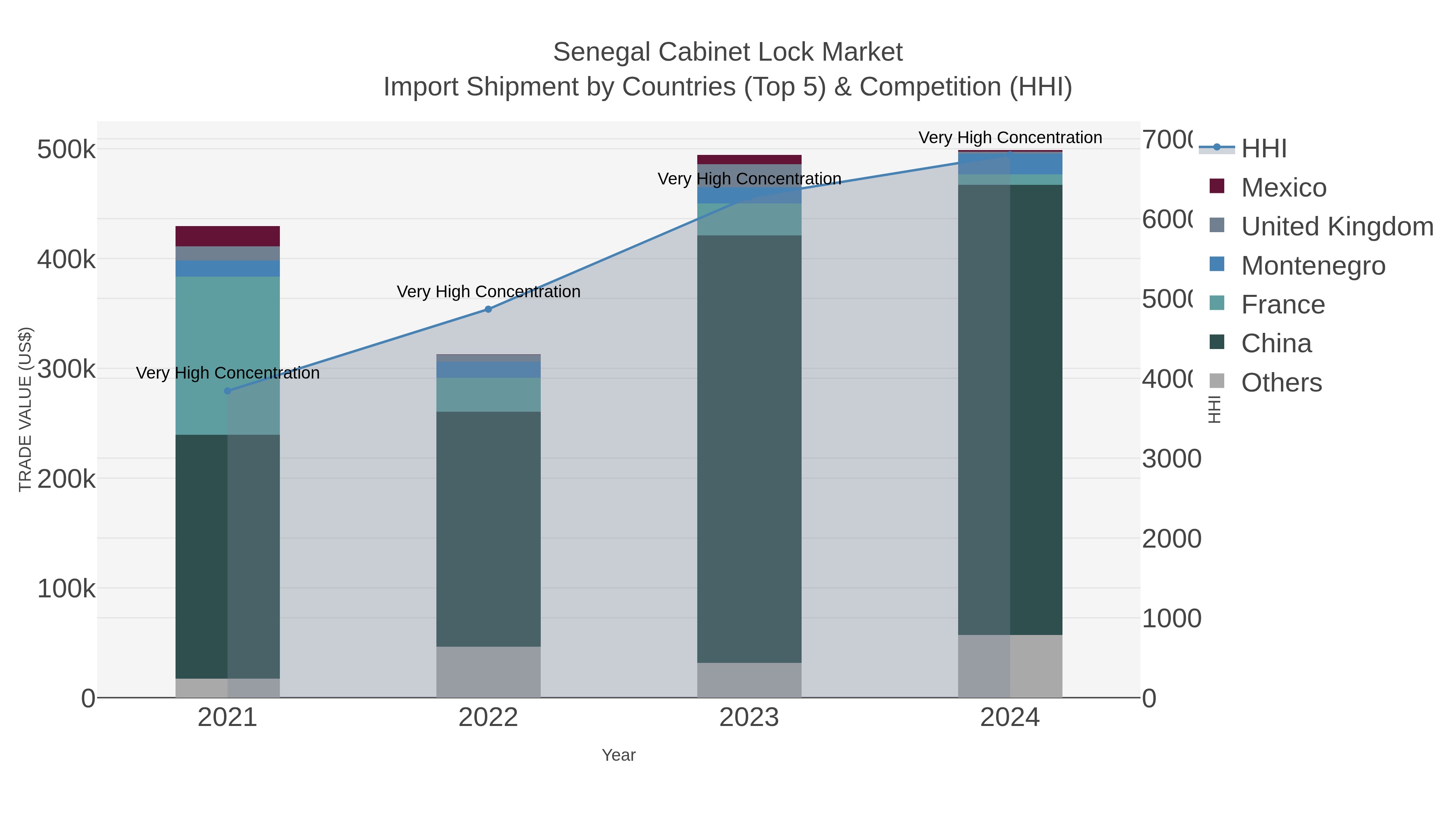 Senegal Cabinet Lock Market Import Shipment by Countries (Top 5) & Competition (HHI)
