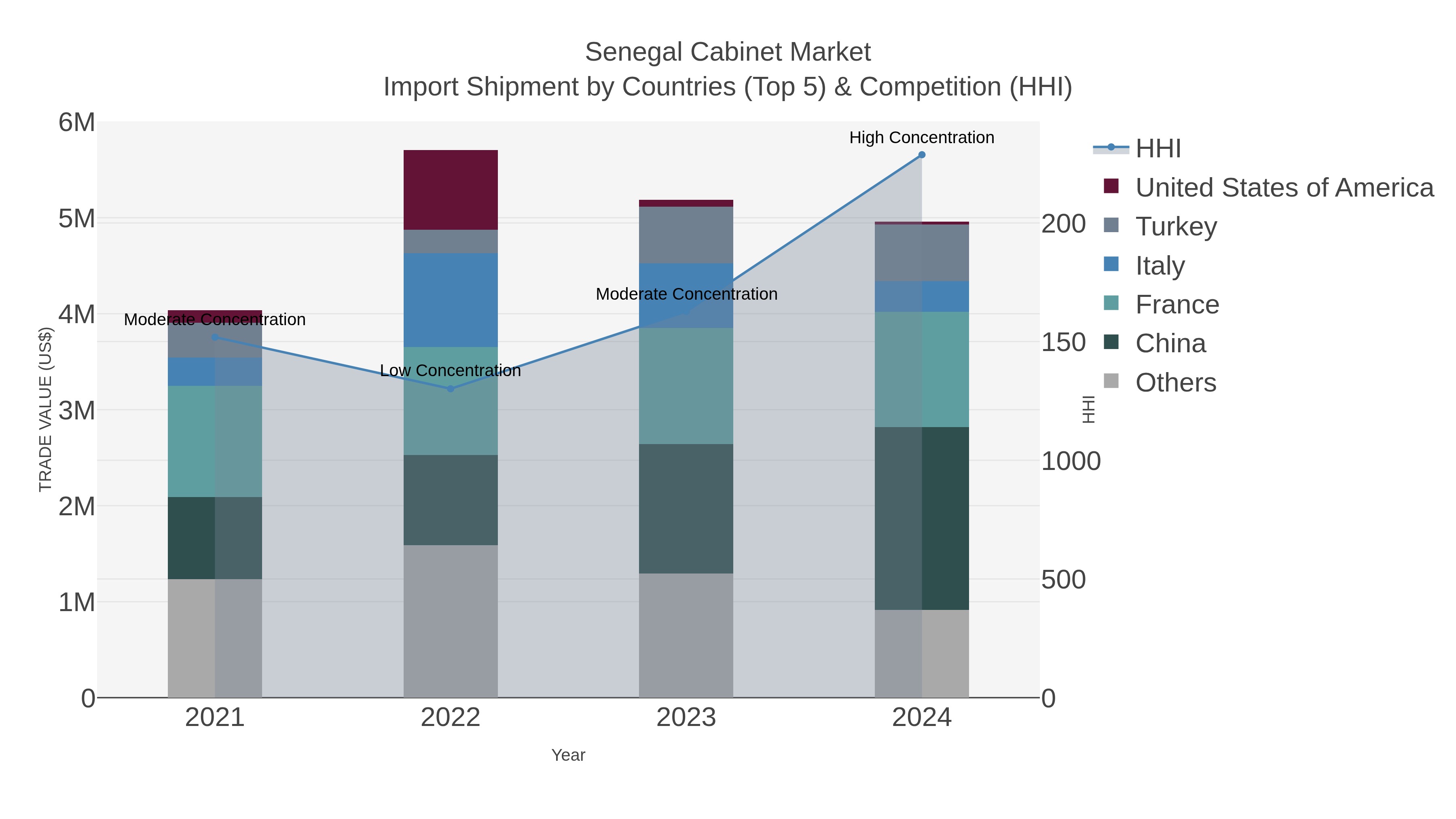 Senegal Cabinet Market Import Shipment by Countries (Top 5) & Competition (HHI)