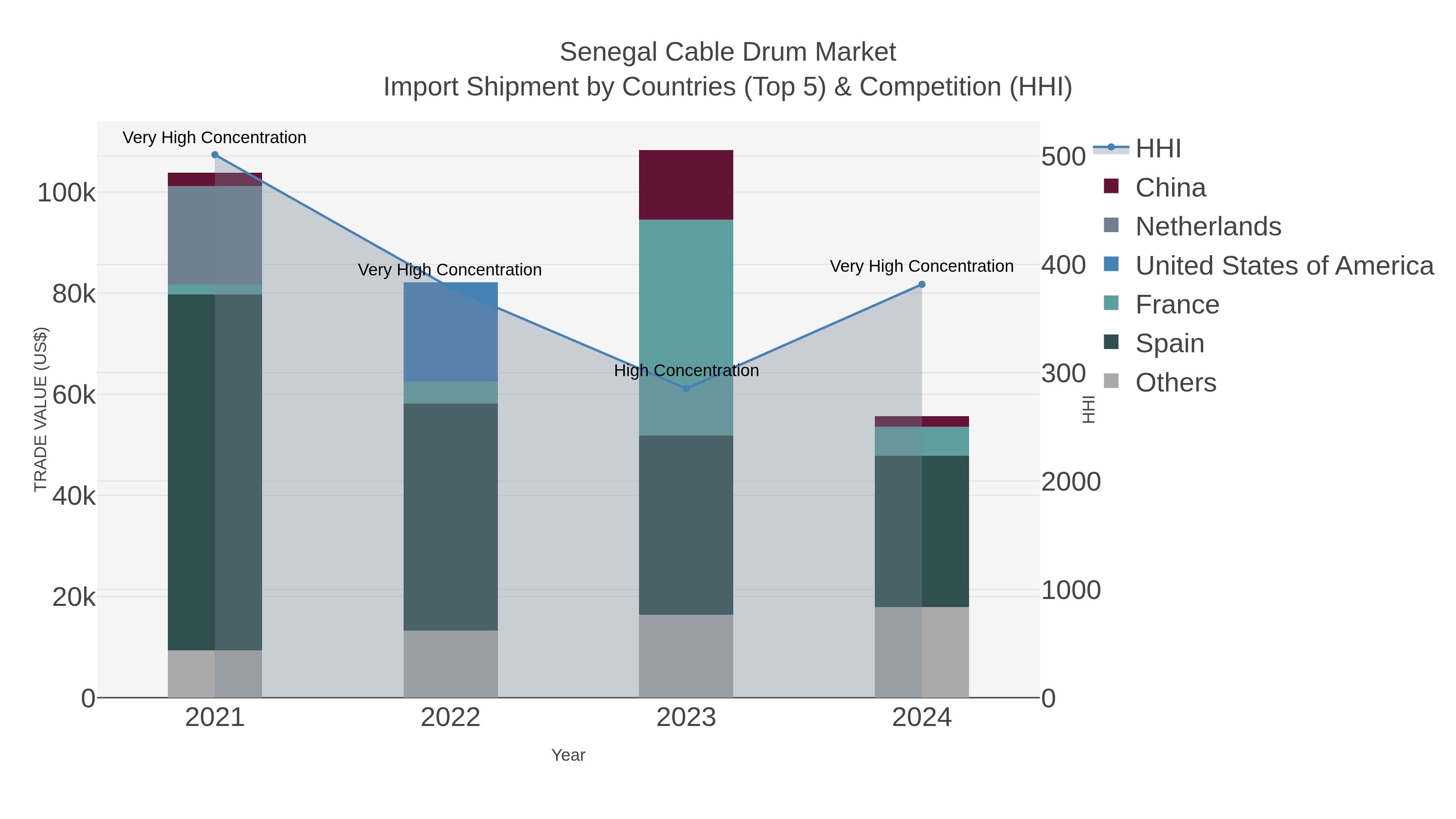 Senegal Cable Drum Market Import Shipment by Countries (Top 5) & Competition (HHI)