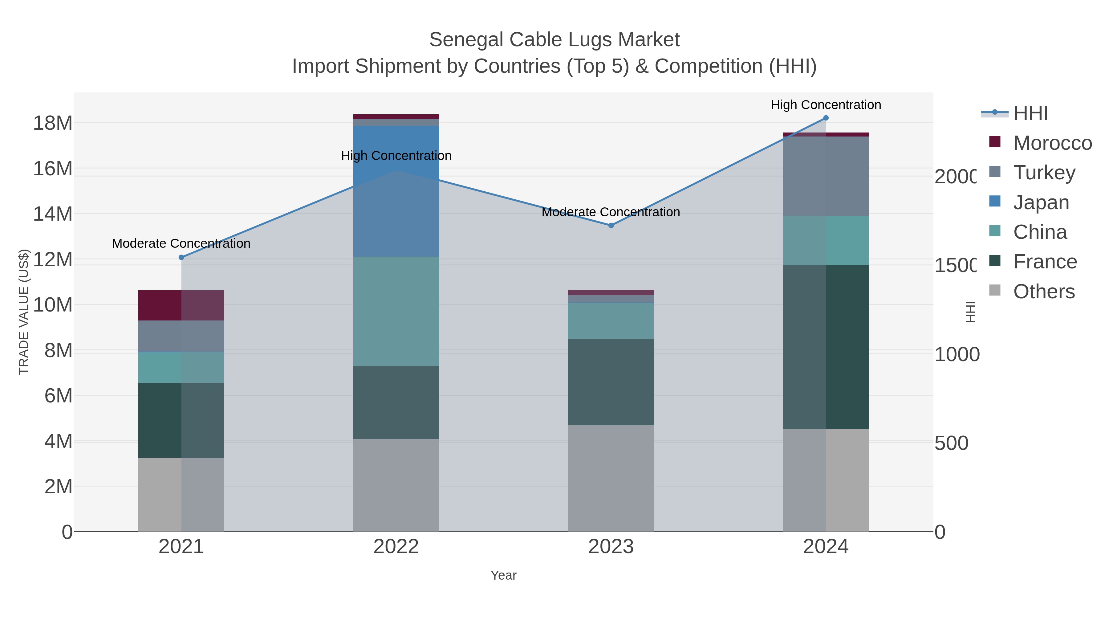 Senegal Cable Lugs Market Import Shipment by Countries (Top 5) & Competition (HHI)