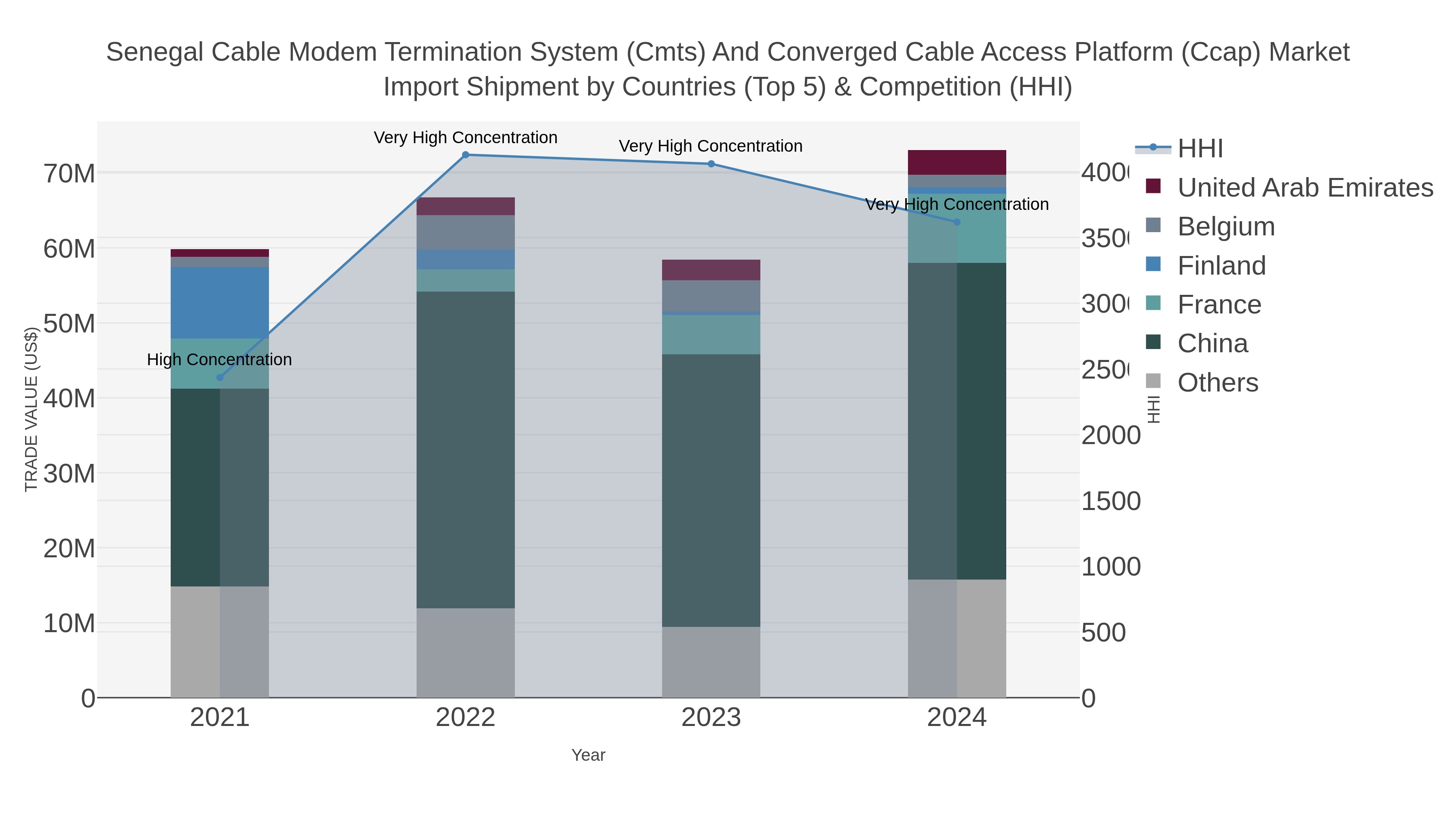 Senegal Cable Modem Termination System (cmts) And Converged Cable Access Platform (ccap) Market Import Shipment by Countries (Top 5) & Competition (HHI)