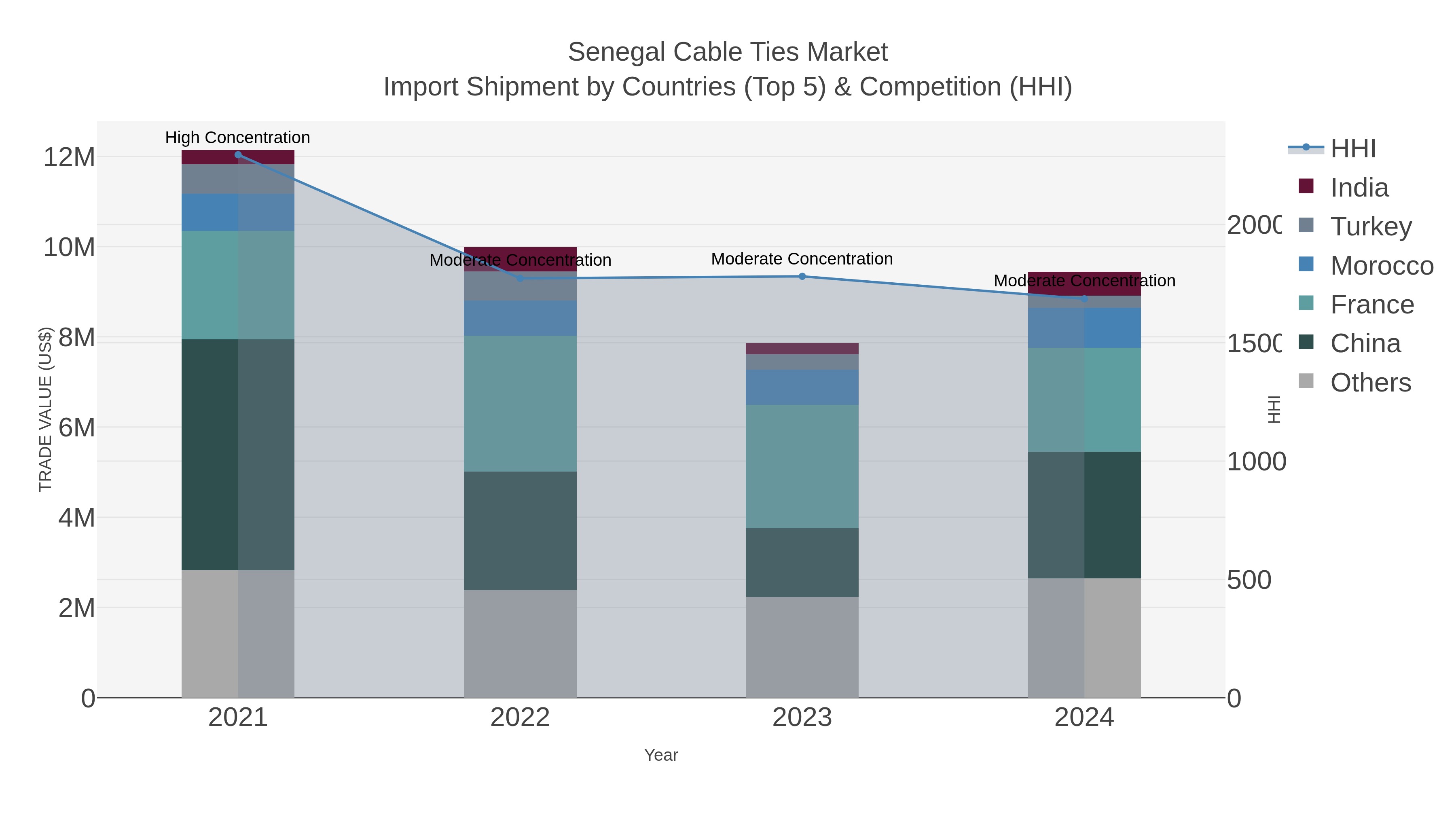 Senegal Cable Ties Market Import Shipment by Countries (Top 5) & Competition (HHI)