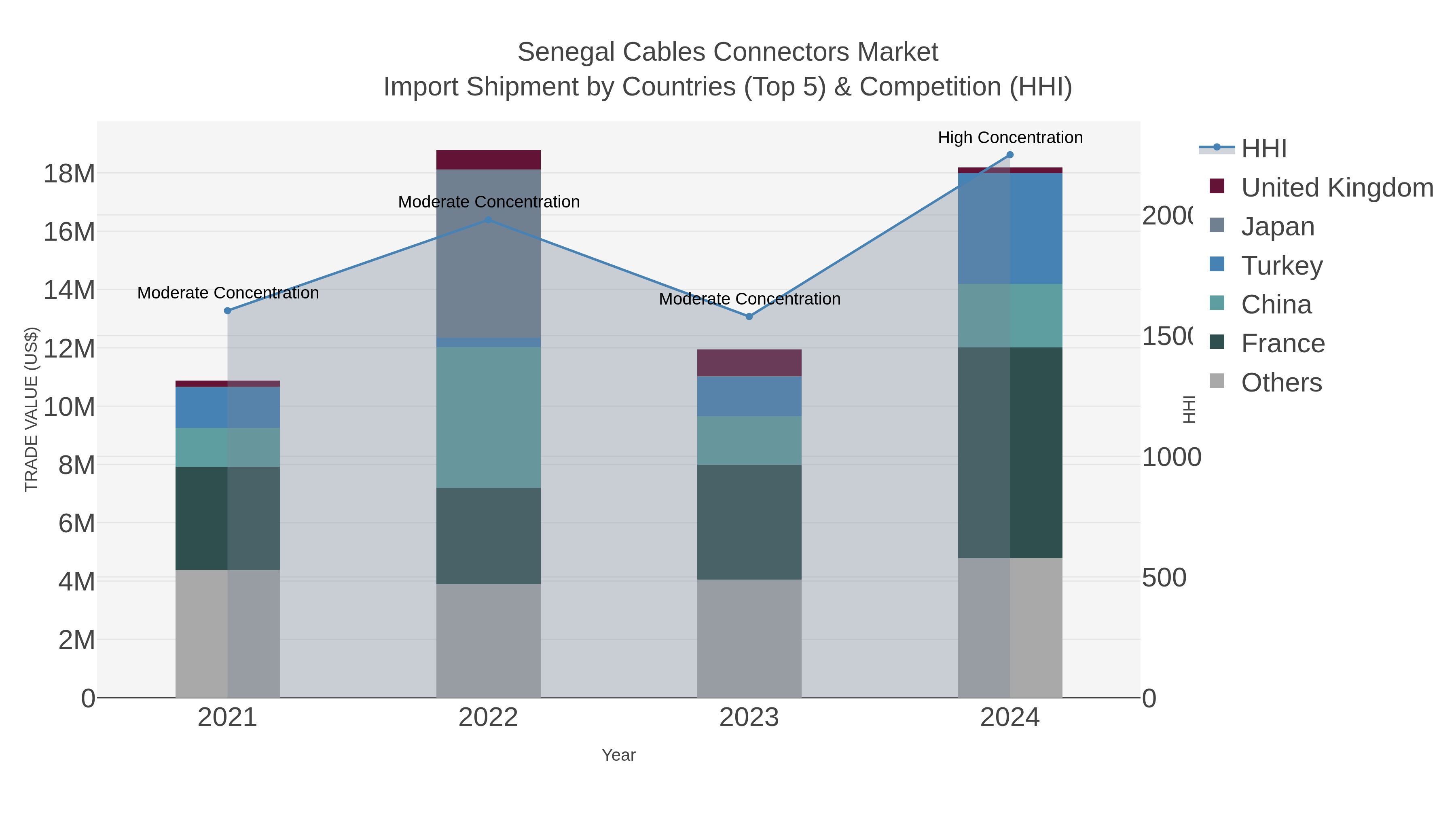 Senegal Cables Connectors Market Import Shipment by Countries (Top 5) & Competition (HHI)