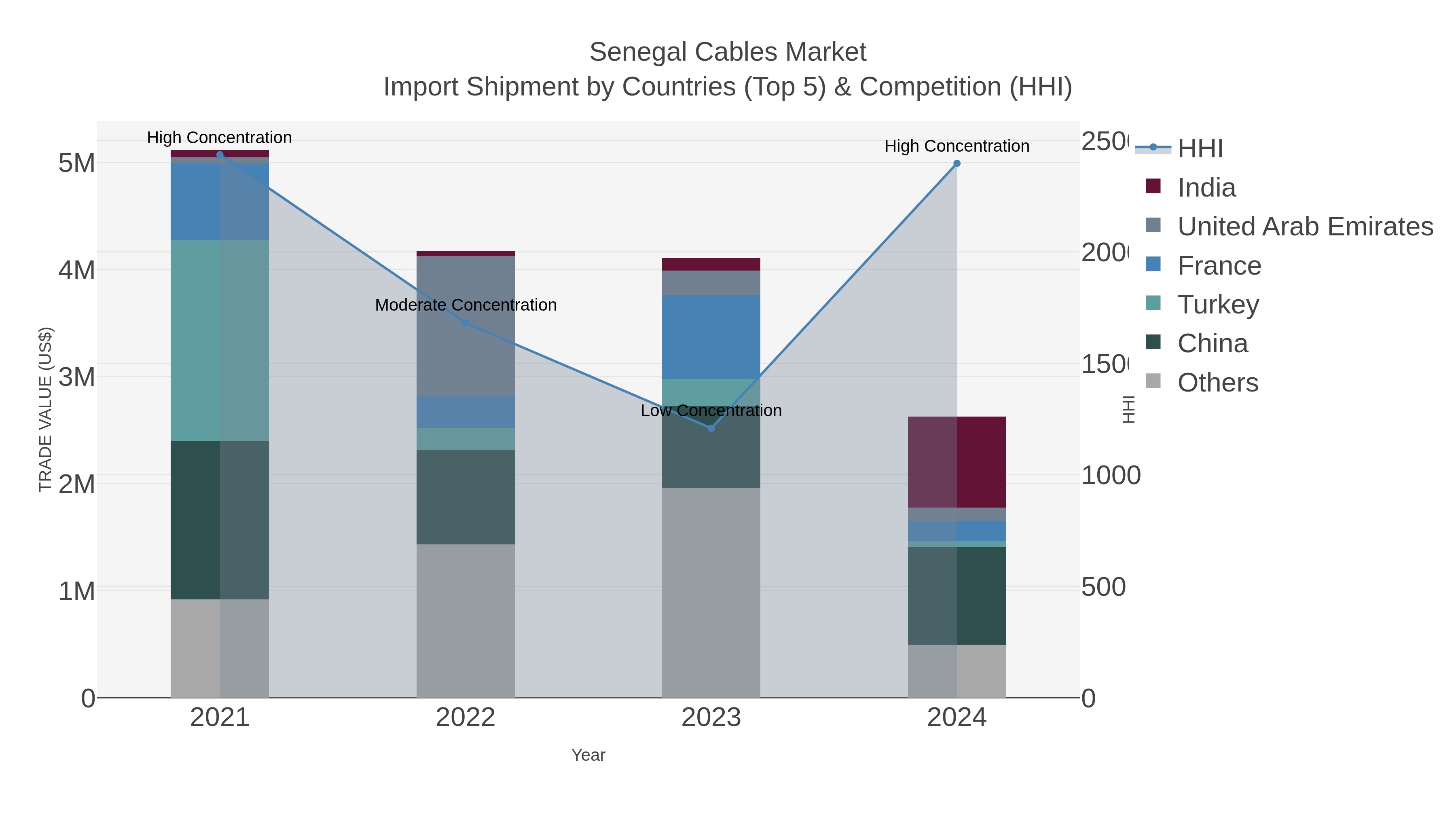 Senegal Cables Market Import Shipment by Countries (Top 5) & Competition (HHI)