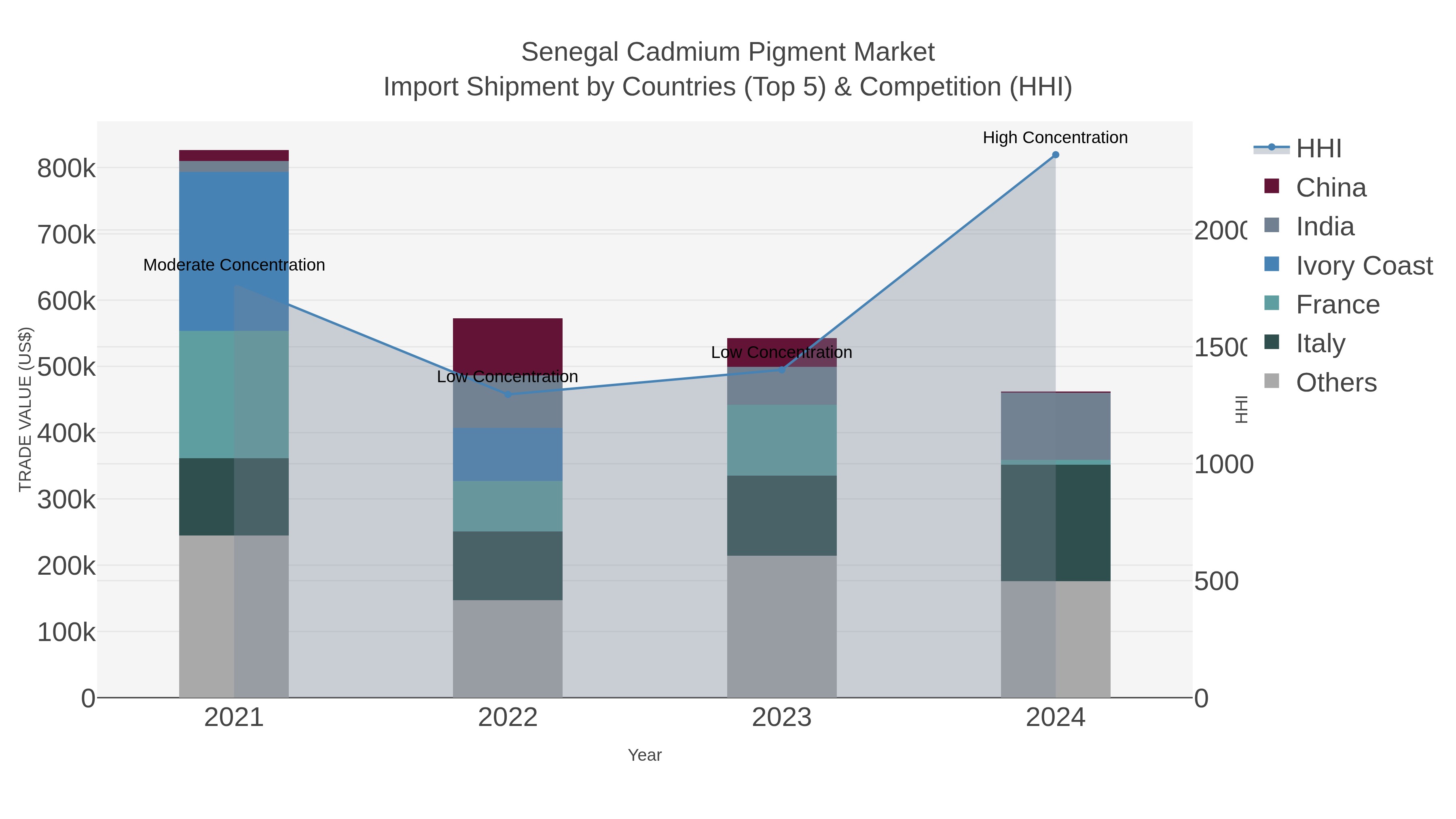 Senegal Cadmium Pigment Market Import Shipment by Countries (Top 5) & Competition (HHI)