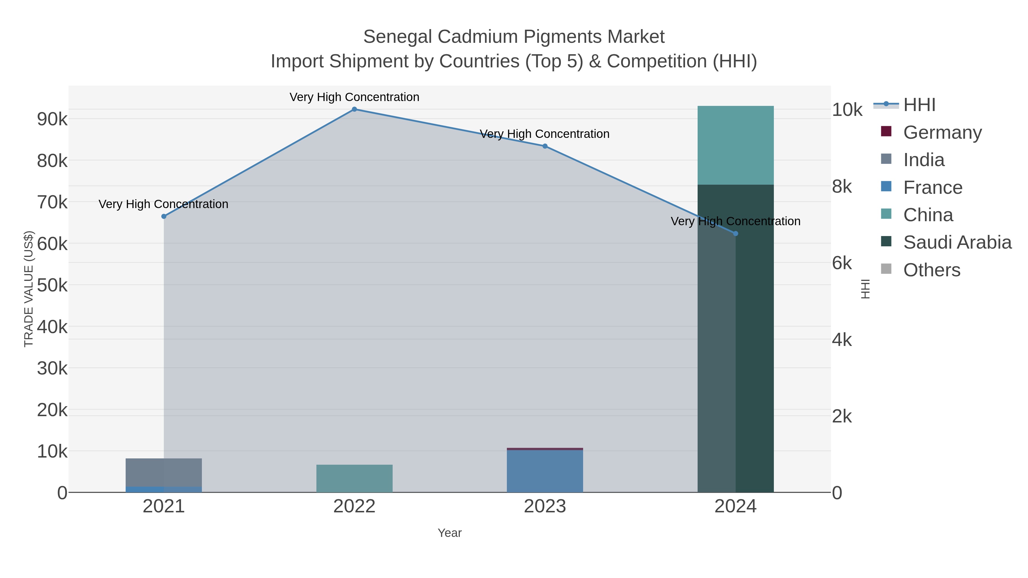 Senegal Cadmium Pigments Market Import Shipment by Countries (Top 5) & Competition (HHI)