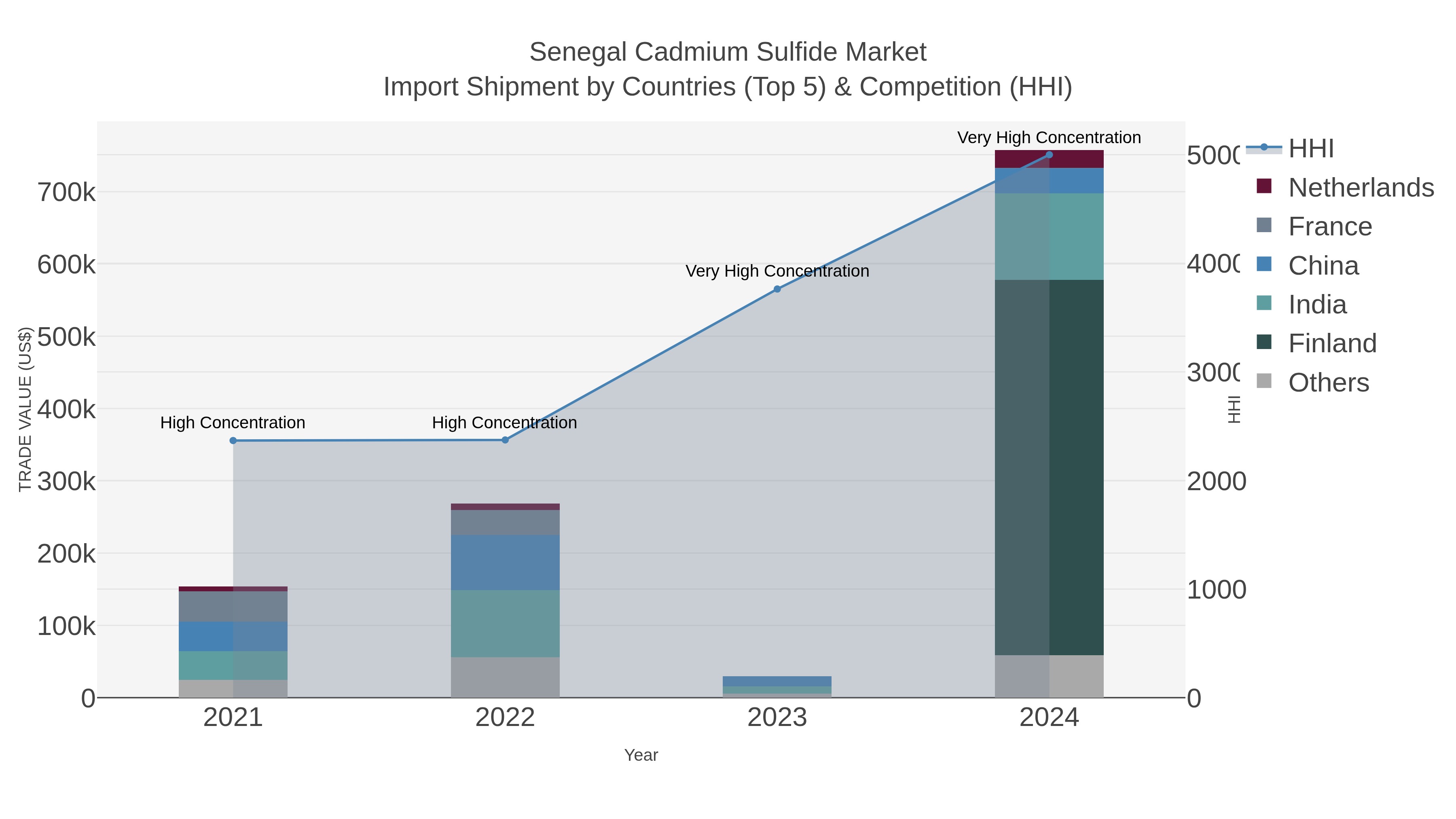 Senegal Cadmium Sulfide Market Import Shipment by Countries (Top 5) & Competition (HHI)