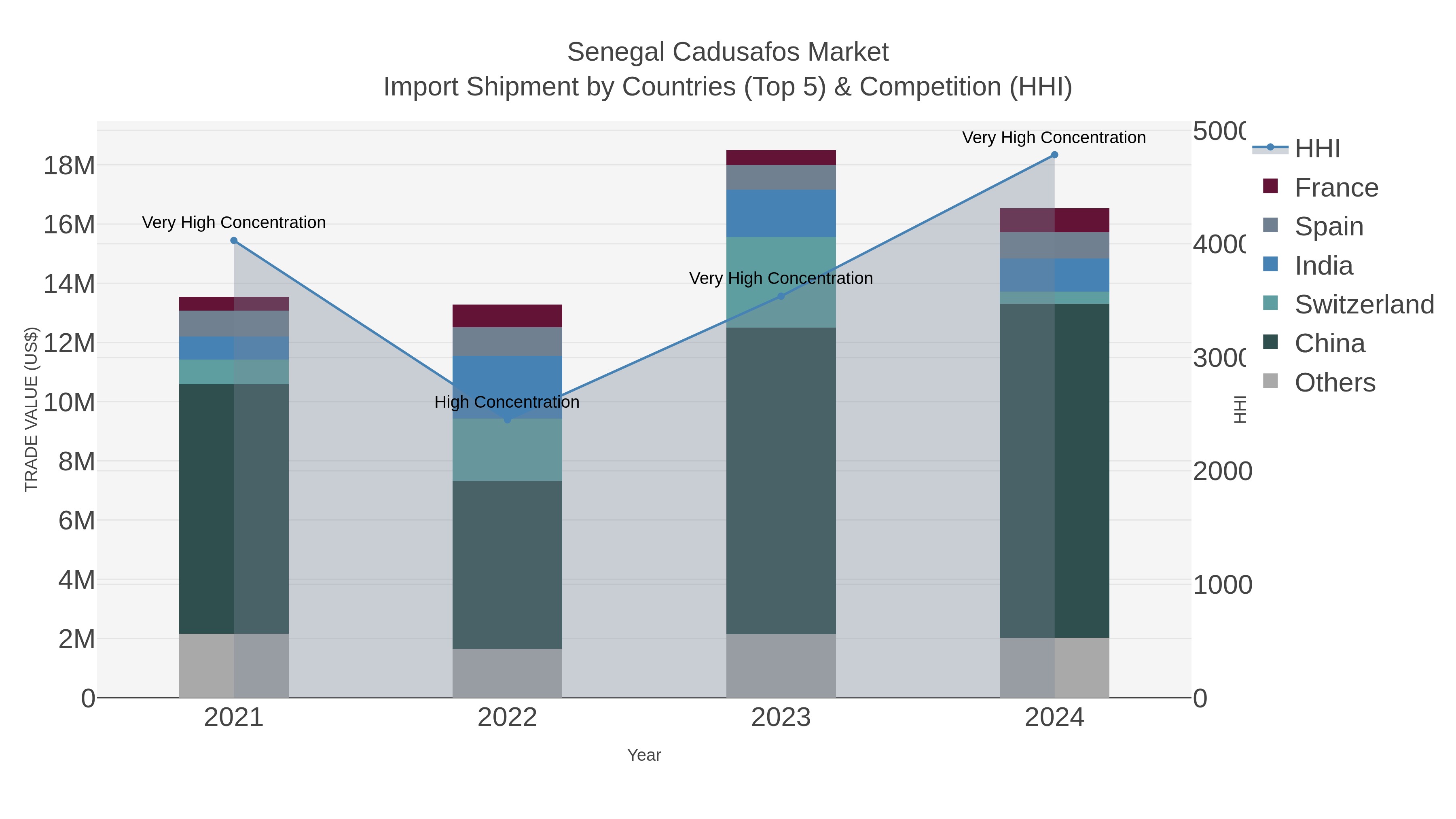 Senegal Cadusafos Market Import Shipment by Countries (Top 5) & Competition (HHI)