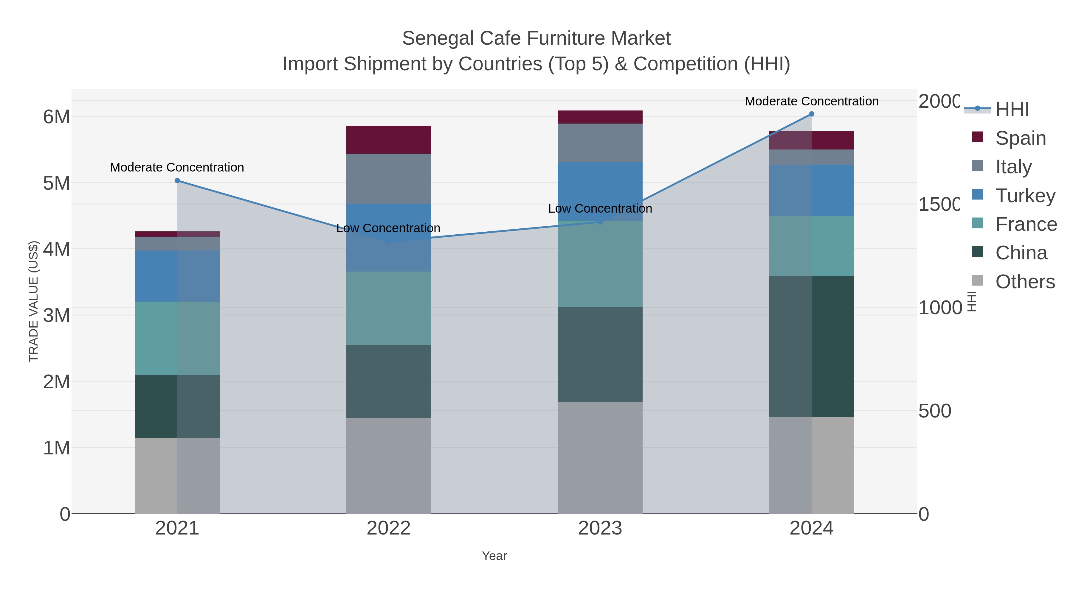 Senegal Cafe Furniture Market Import Shipment by Countries (Top 5) & Competition (HHI)