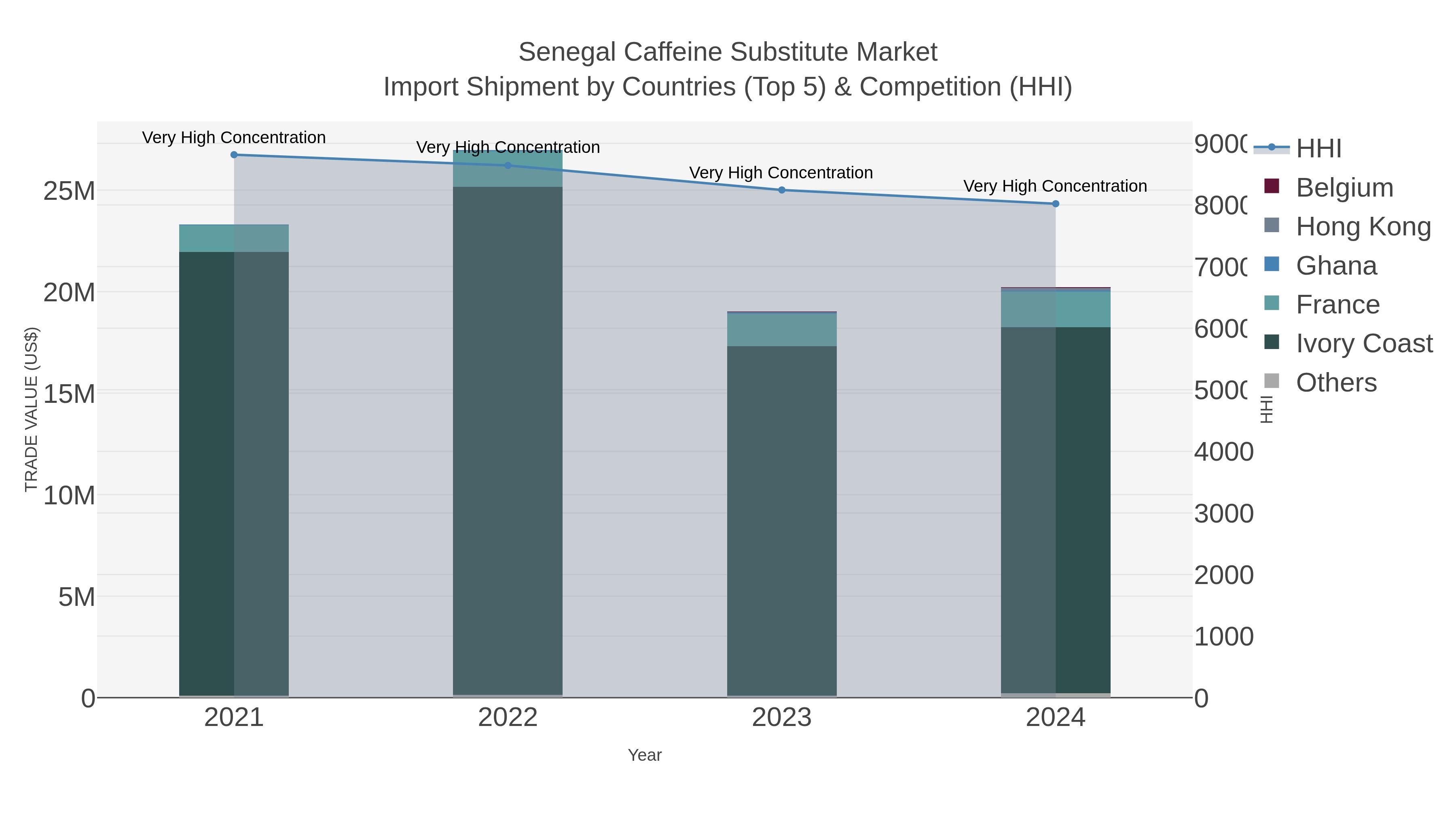Senegal Caffeine Substitute Market Import Shipment by Countries (Top 5) & Competition (HHI)