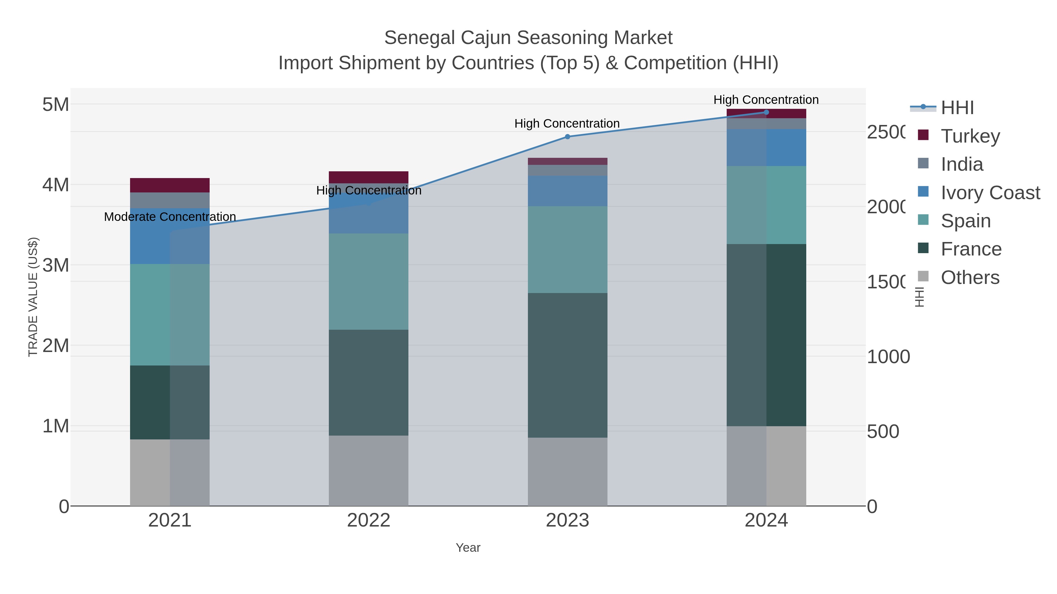 Senegal Cajun Seasoning Market Import Shipment by Countries (Top 5) & Competition (HHI)