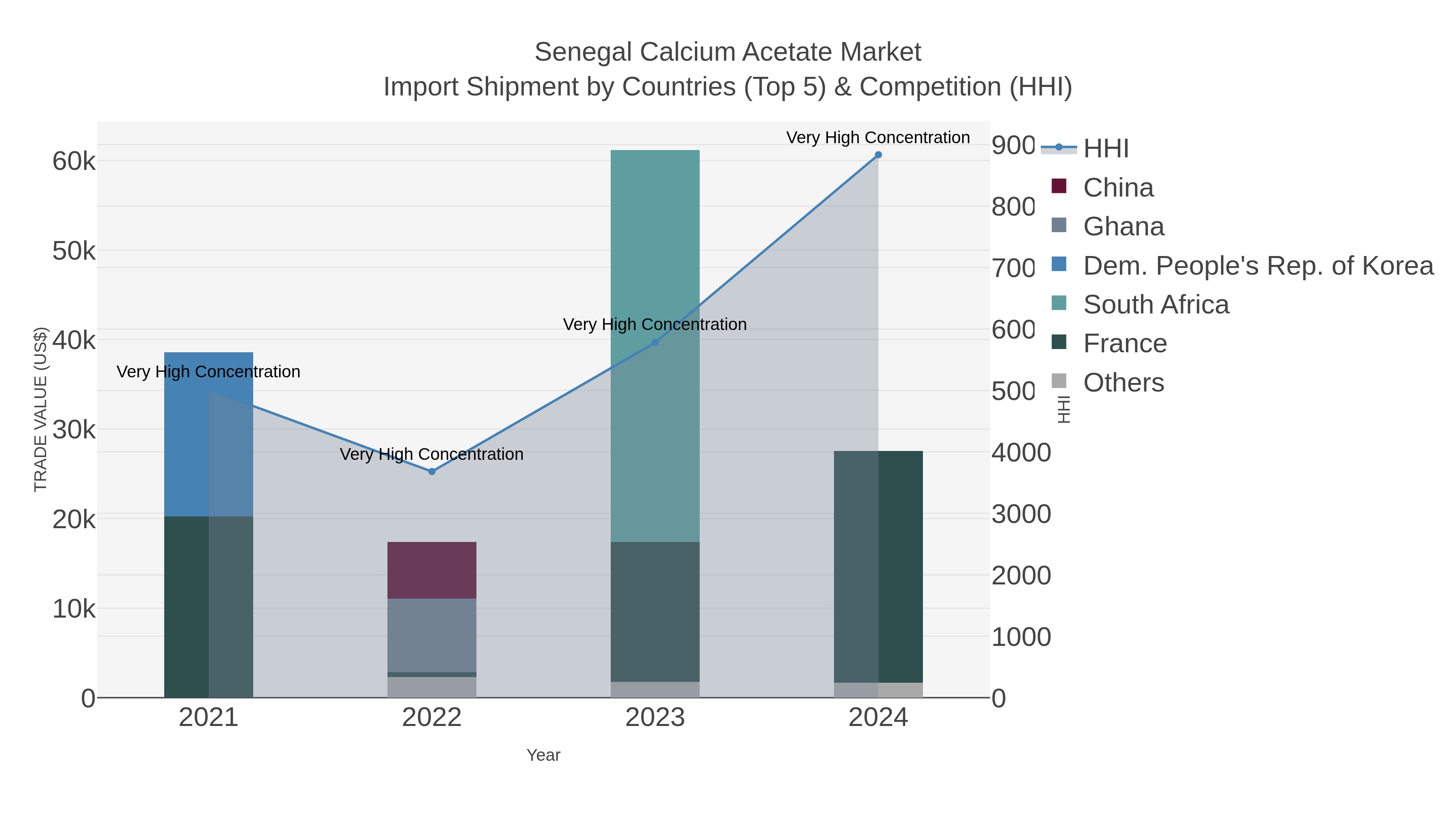 Senegal Calcium Acetate Market Import Shipment by Countries (Top 5) & Competition (HHI)