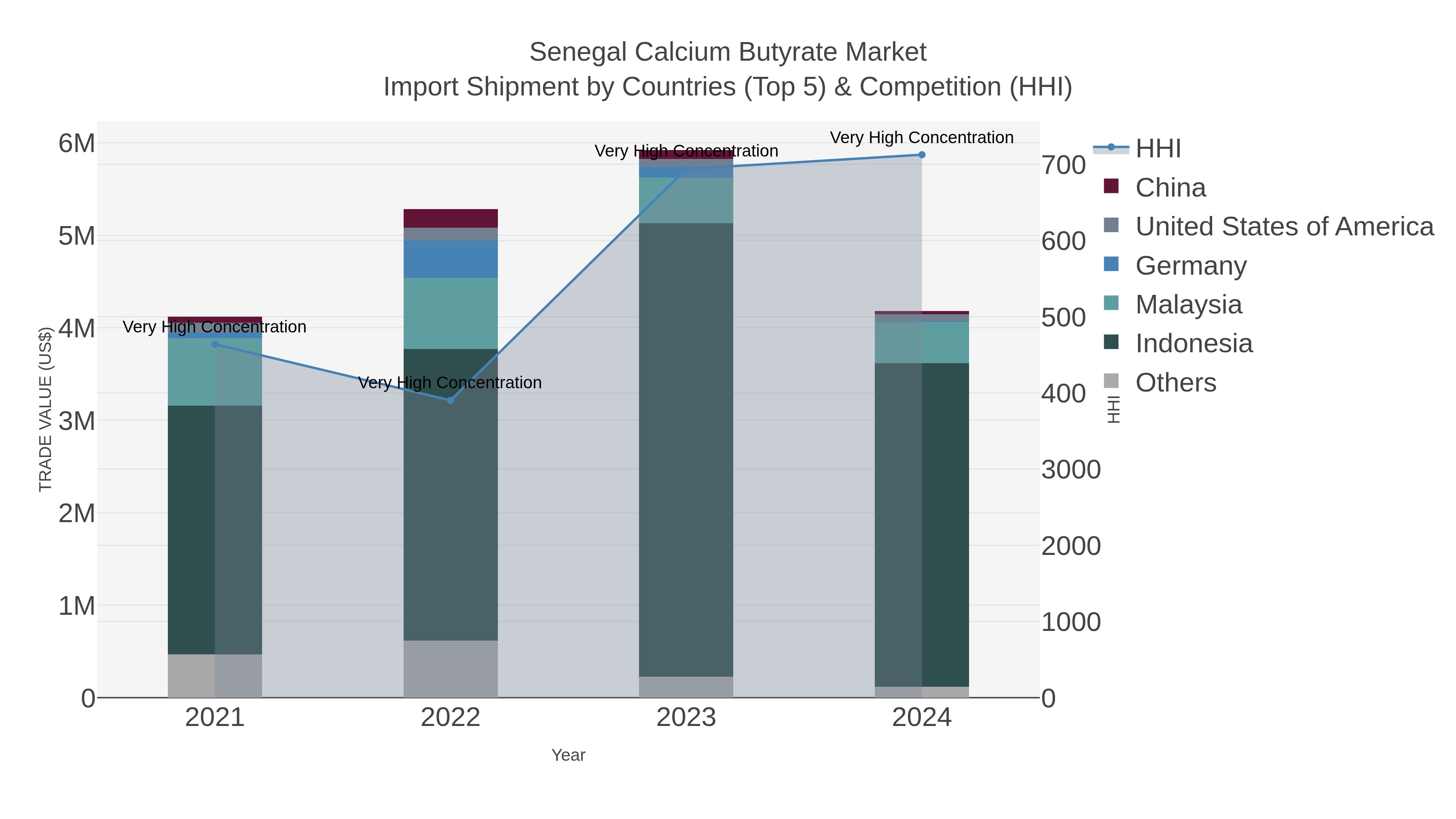 Senegal Calcium Butyrate Market Import Shipment by Countries (Top 5) & Competition (HHI)