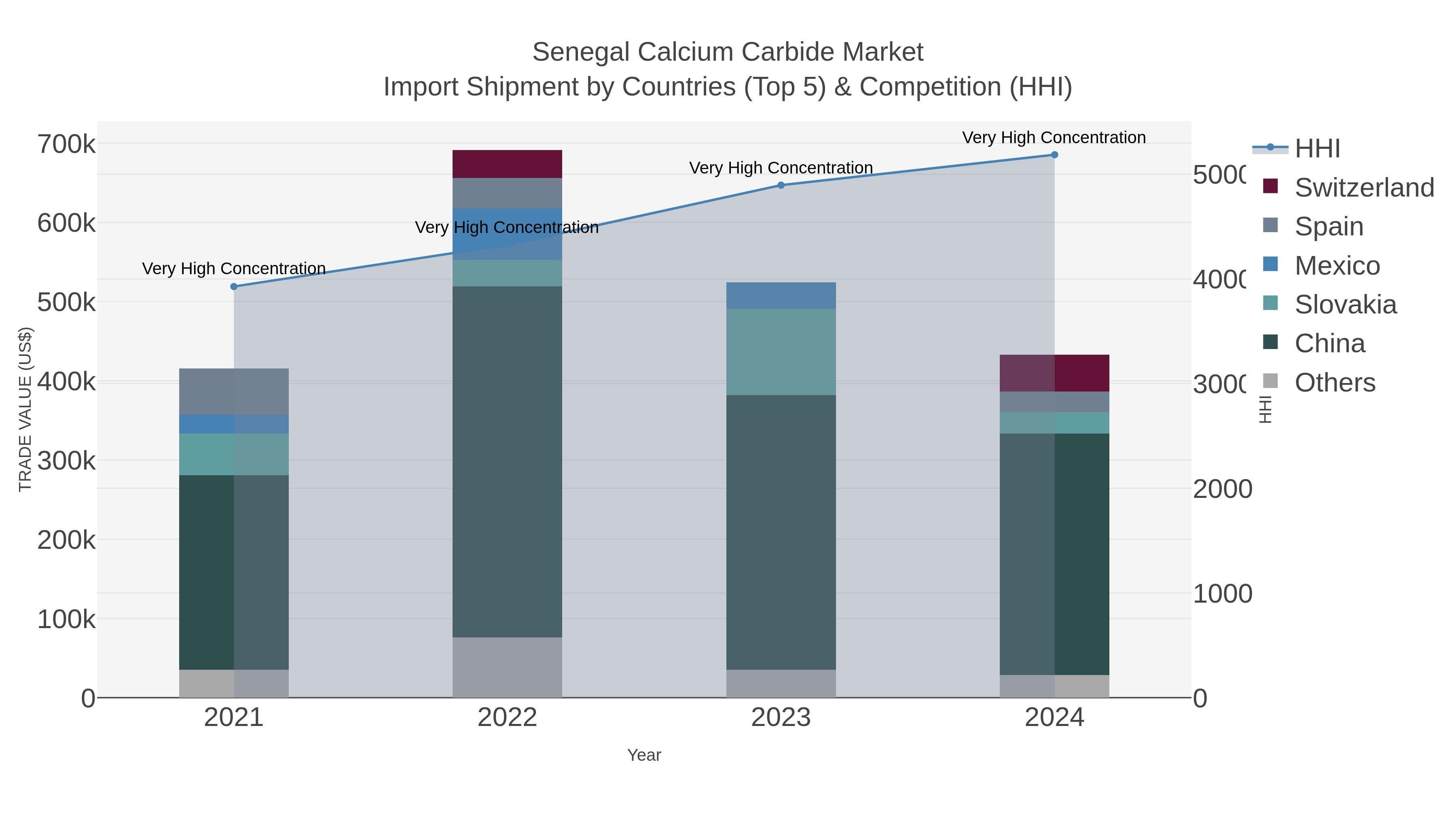 Senegal Calcium Carbide Market Import Shipment by Countries (Top 5) & Competition (HHI)