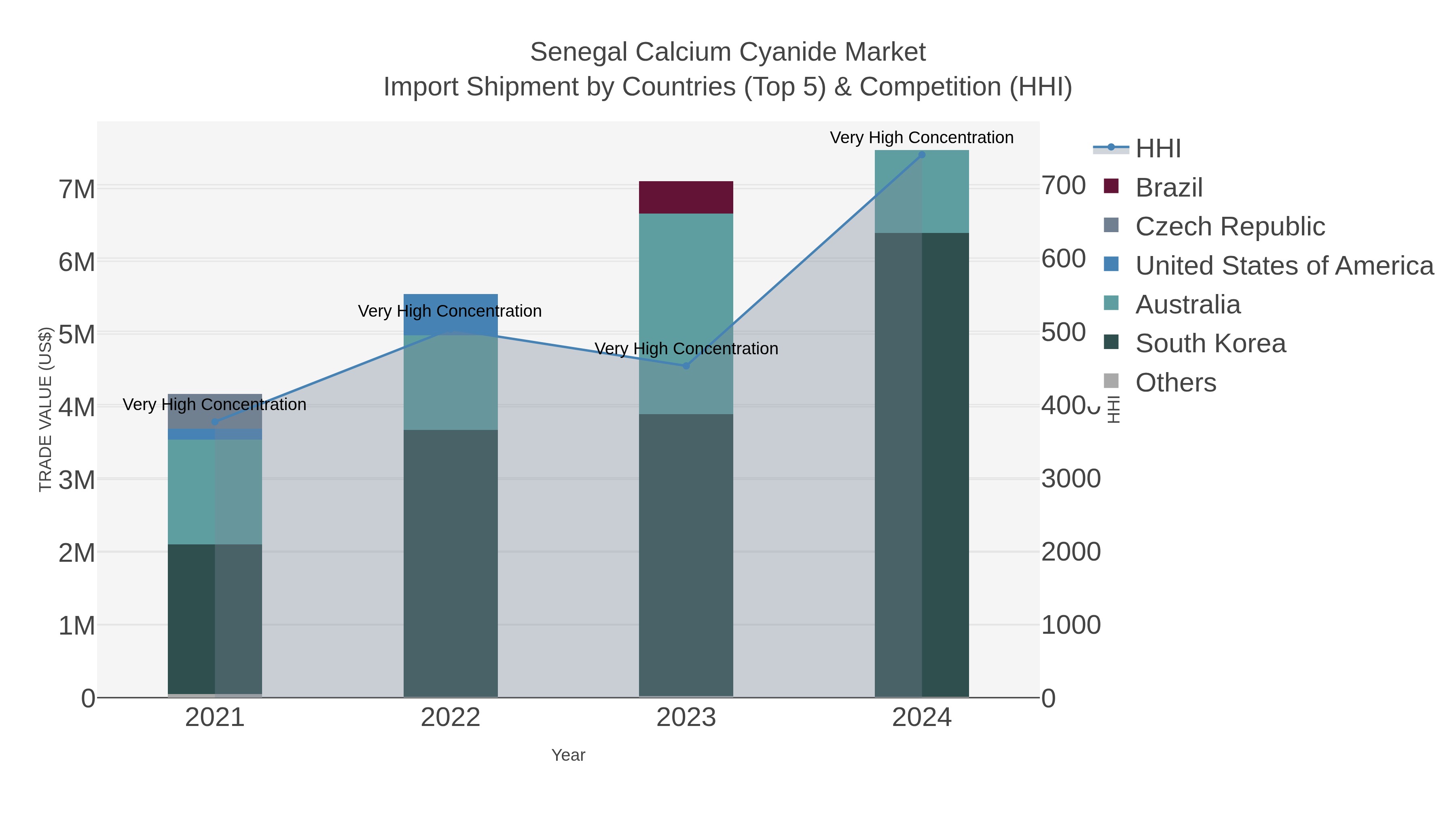 Senegal Calcium Cyanide Market Import Shipment by Countries (Top 5) & Competition (HHI)