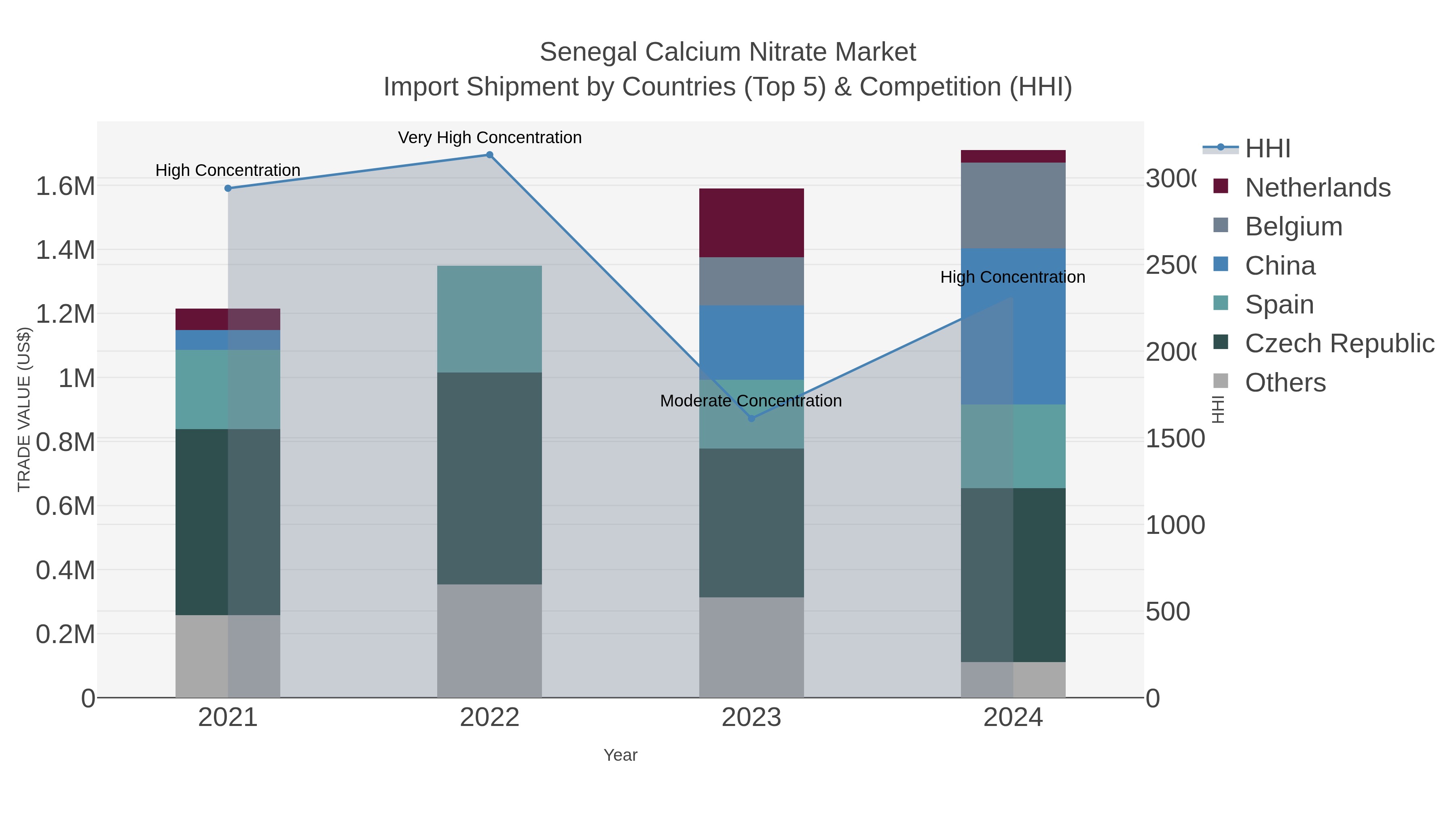 Senegal Calcium Nitrate Market Import Shipment by Countries (Top 5) & Competition (HHI)